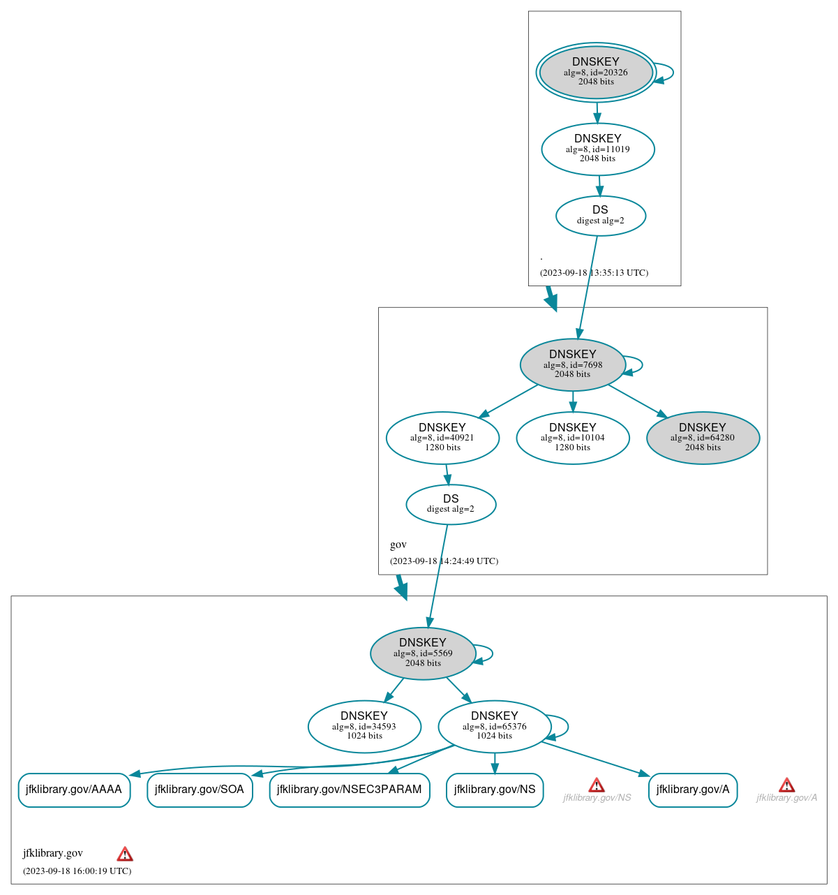 DNSSEC authentication graph