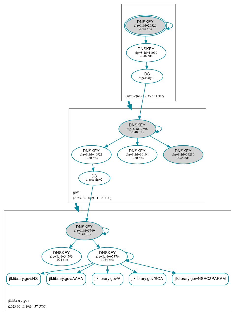 DNSSEC authentication graph