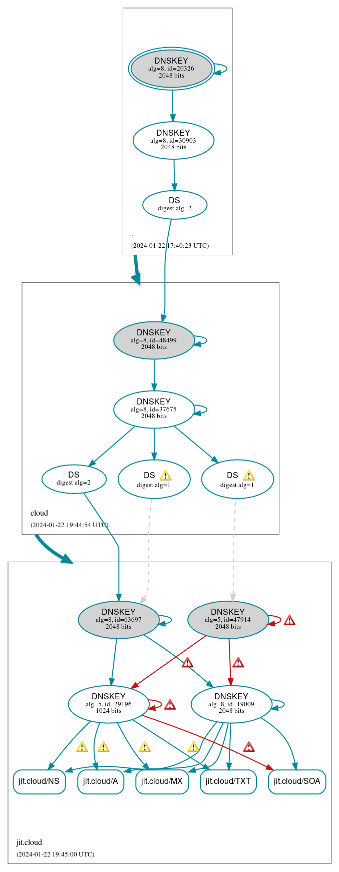 DNSSEC authentication graph