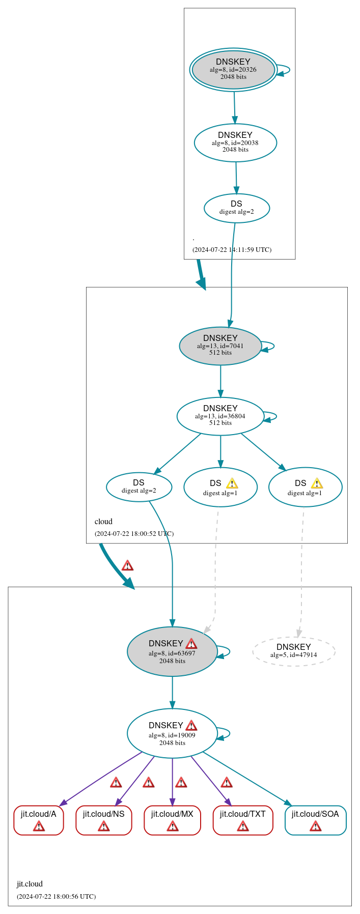 DNSSEC authentication graph