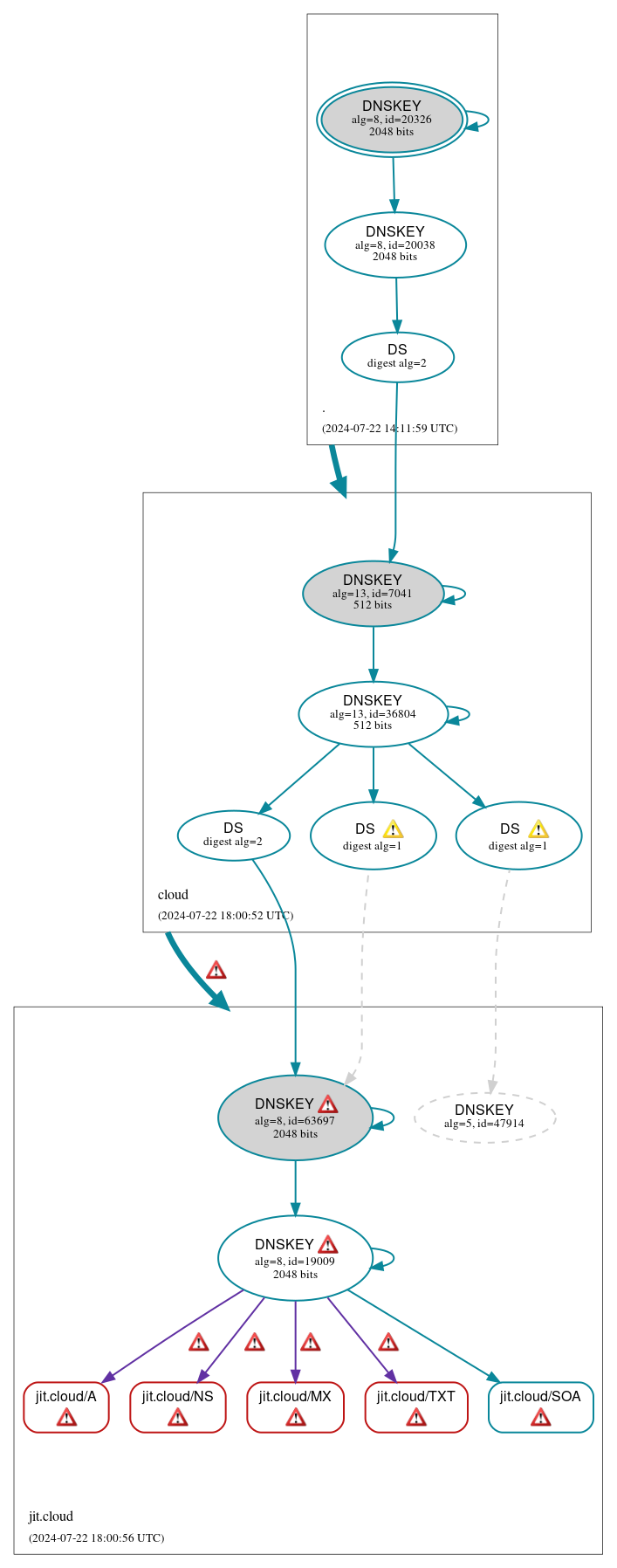 DNSSEC authentication graph