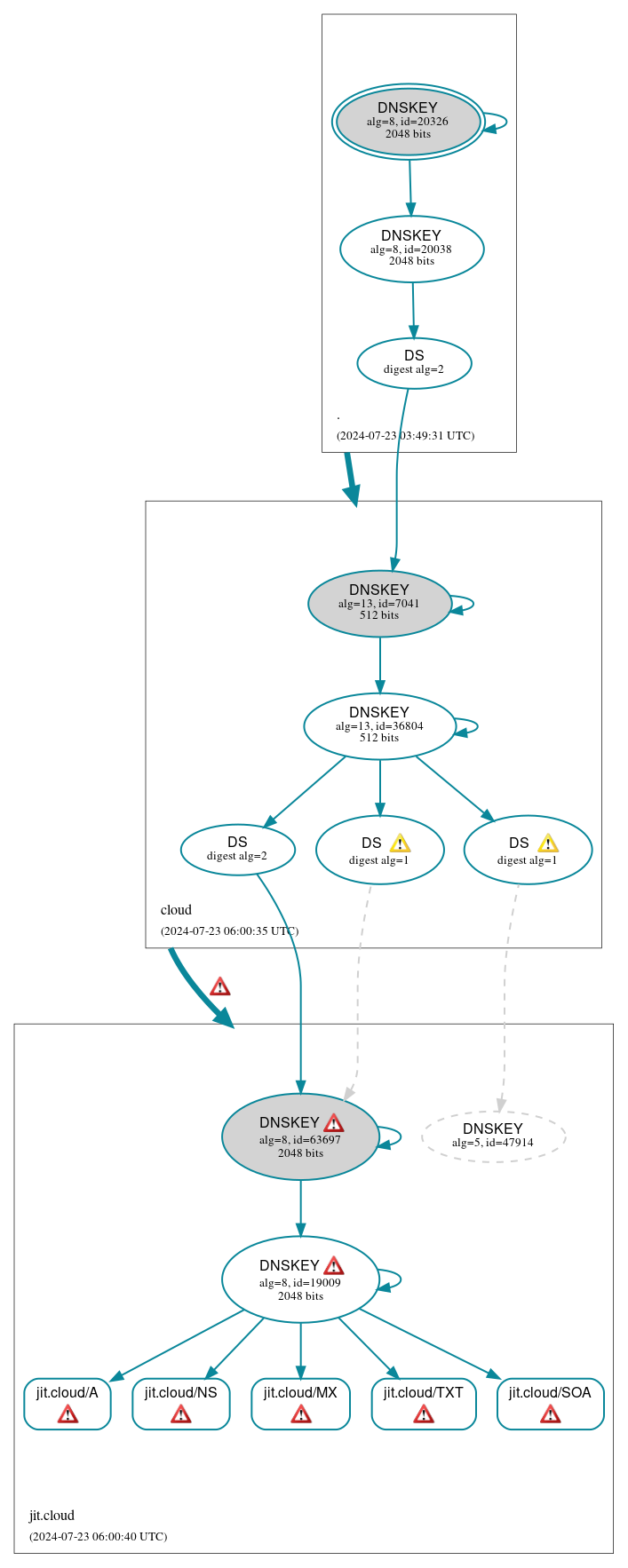 DNSSEC authentication graph