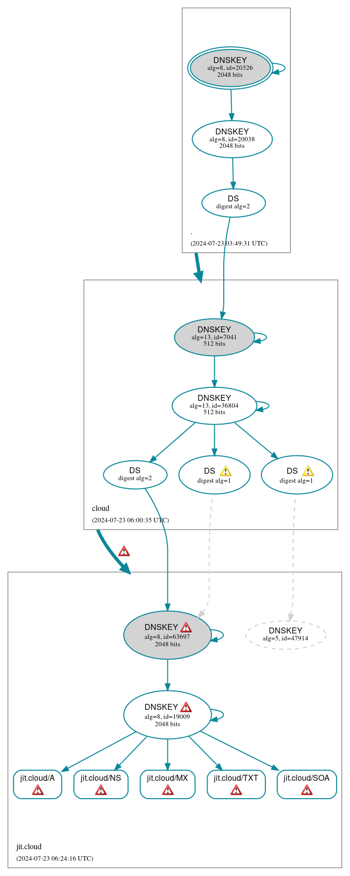 DNSSEC authentication graph