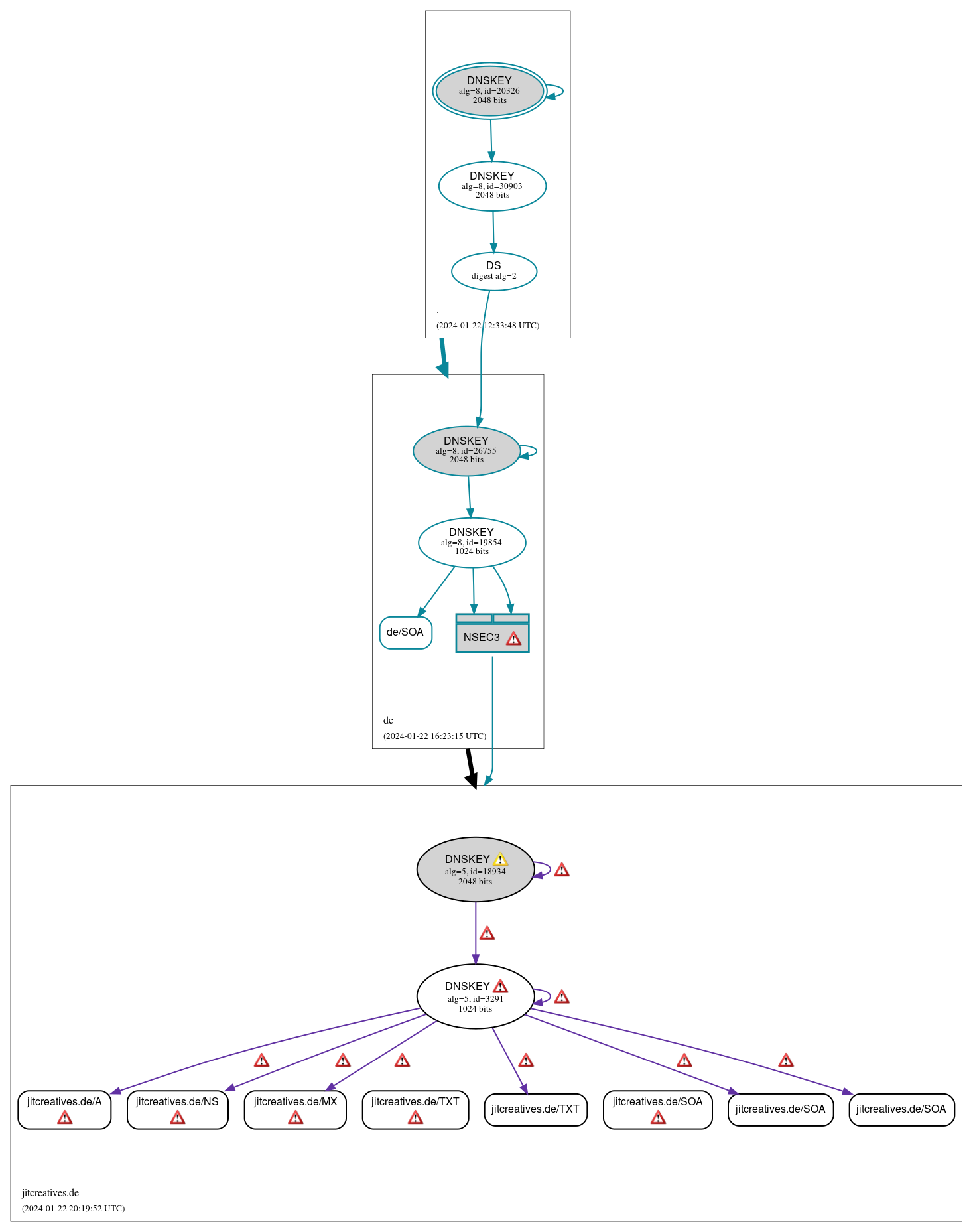 DNSSEC authentication graph