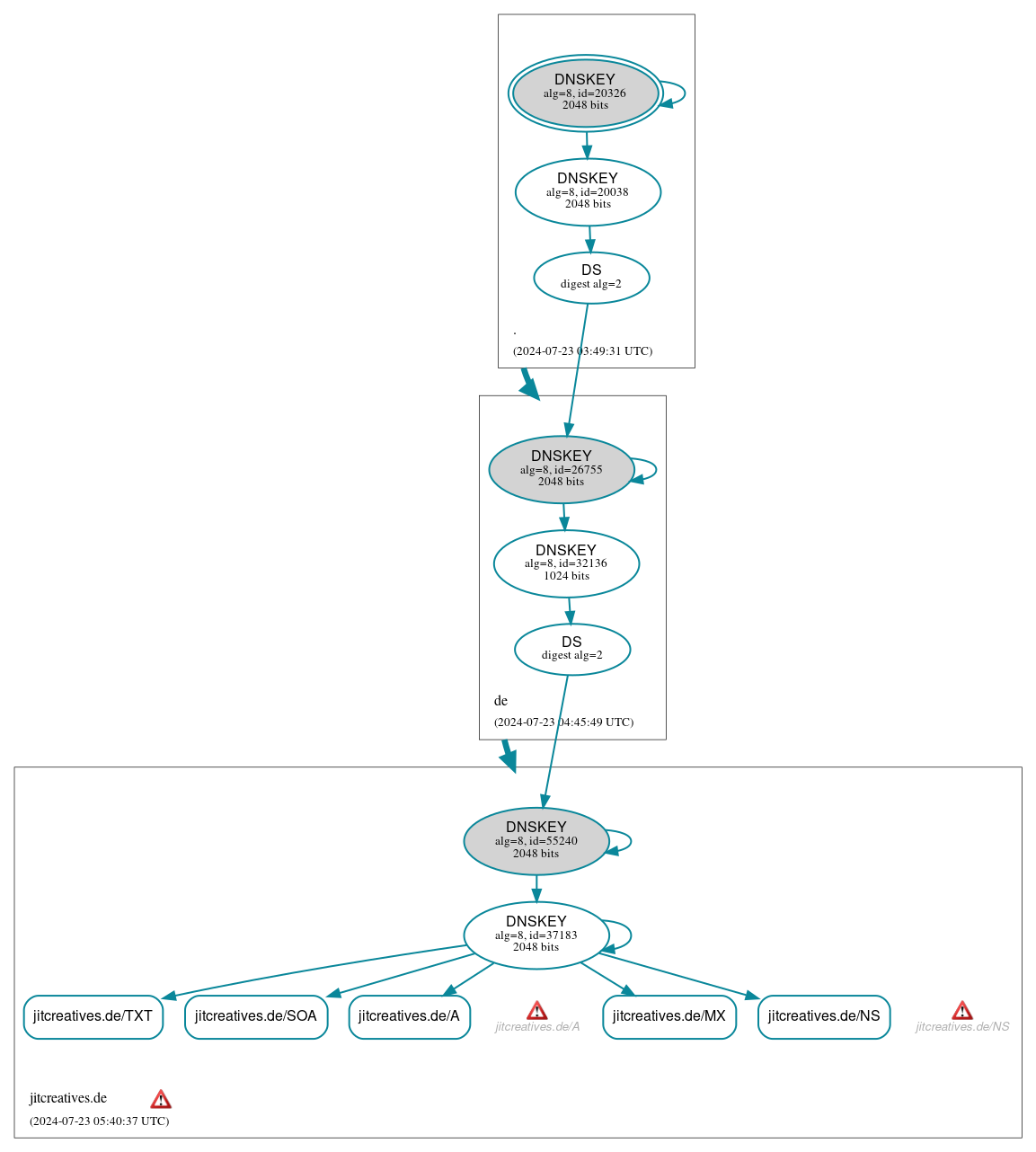 DNSSEC authentication graph