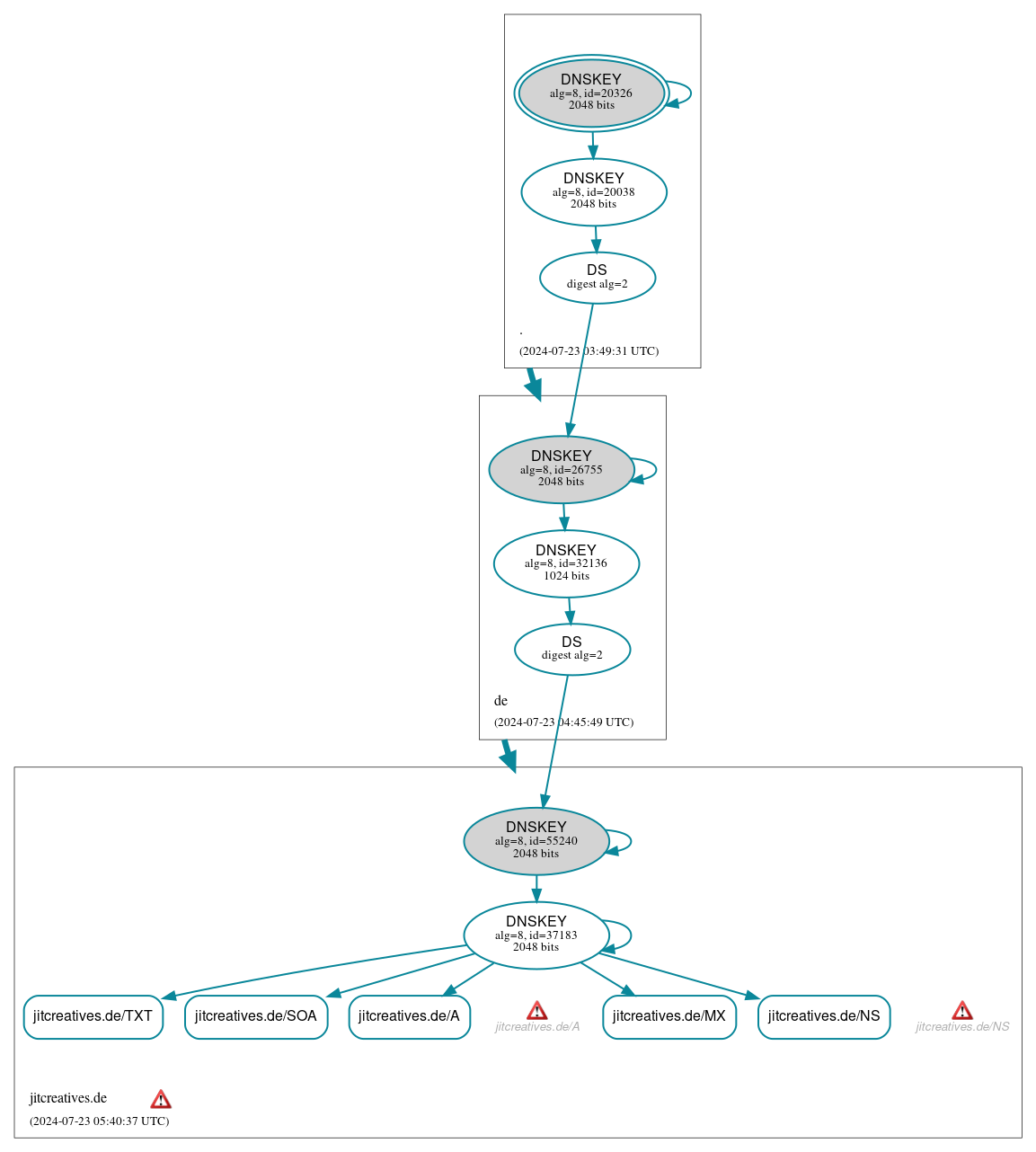 DNSSEC authentication graph