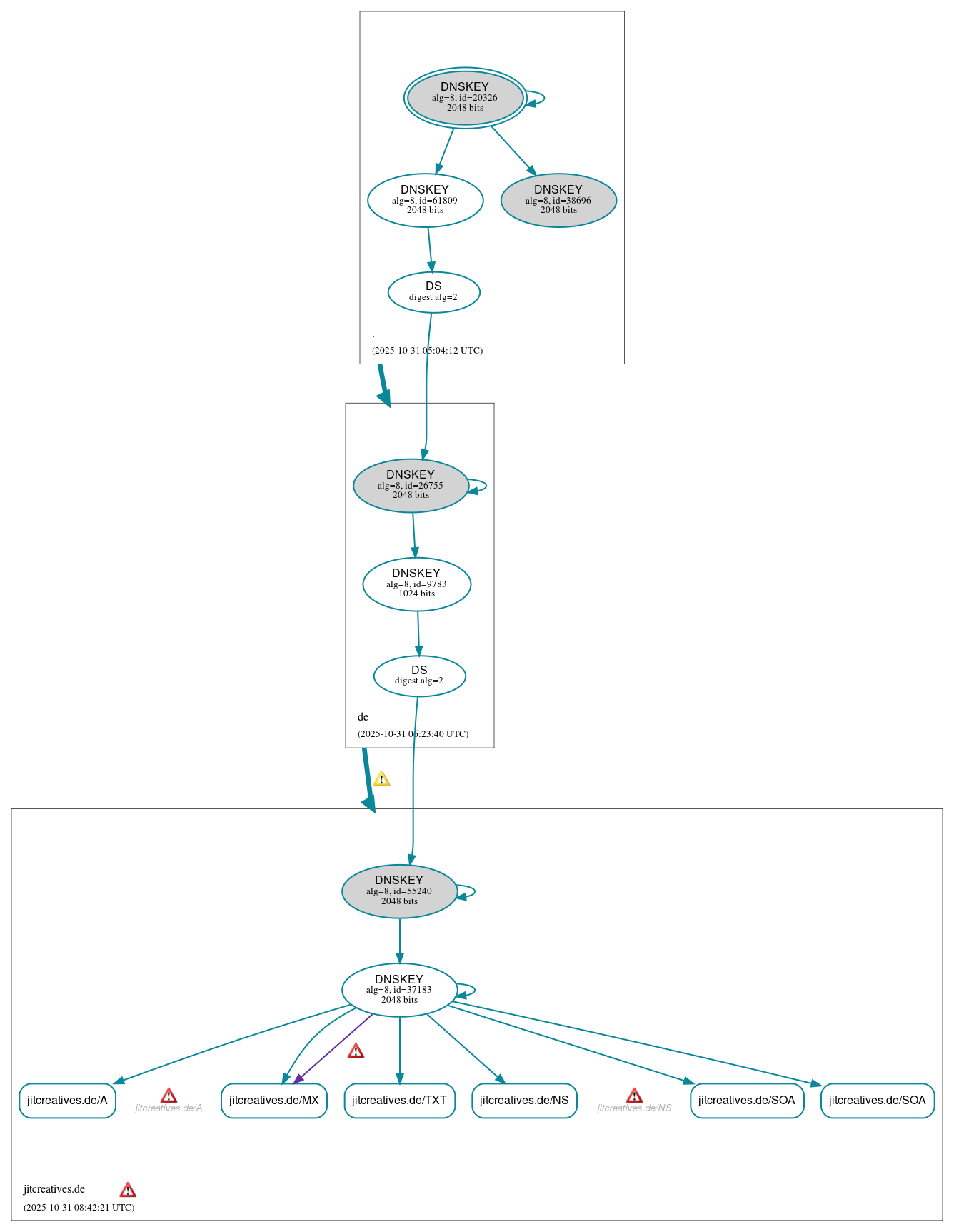 DNSSEC authentication graph