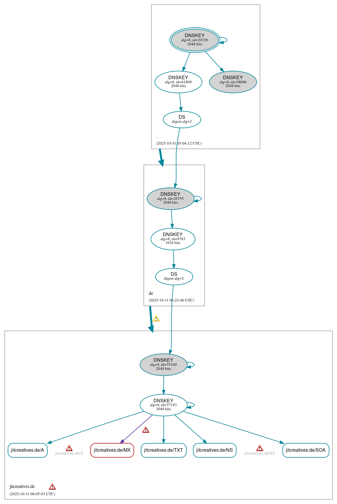 DNSSEC authentication graph