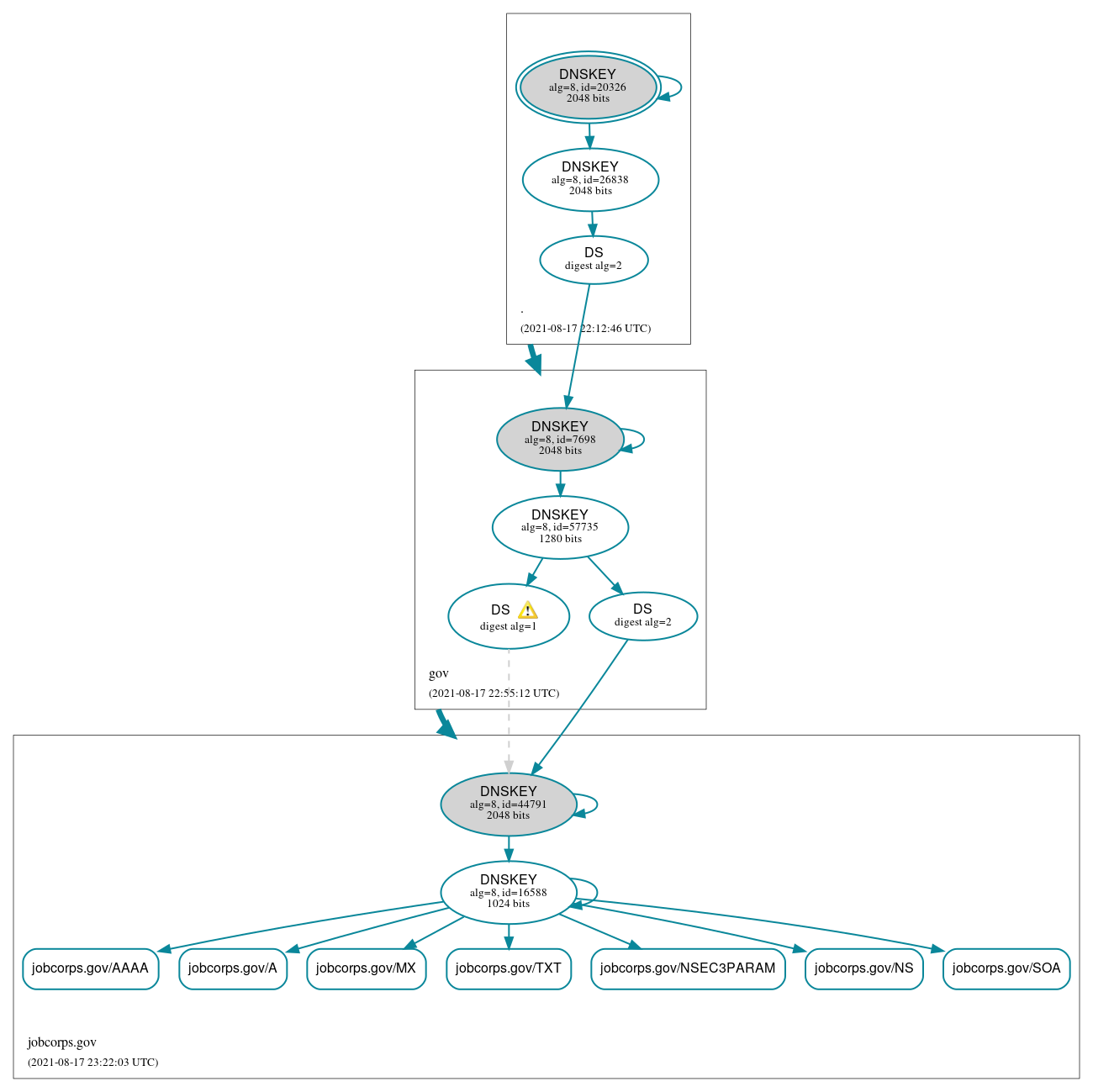 DNSSEC authentication graph