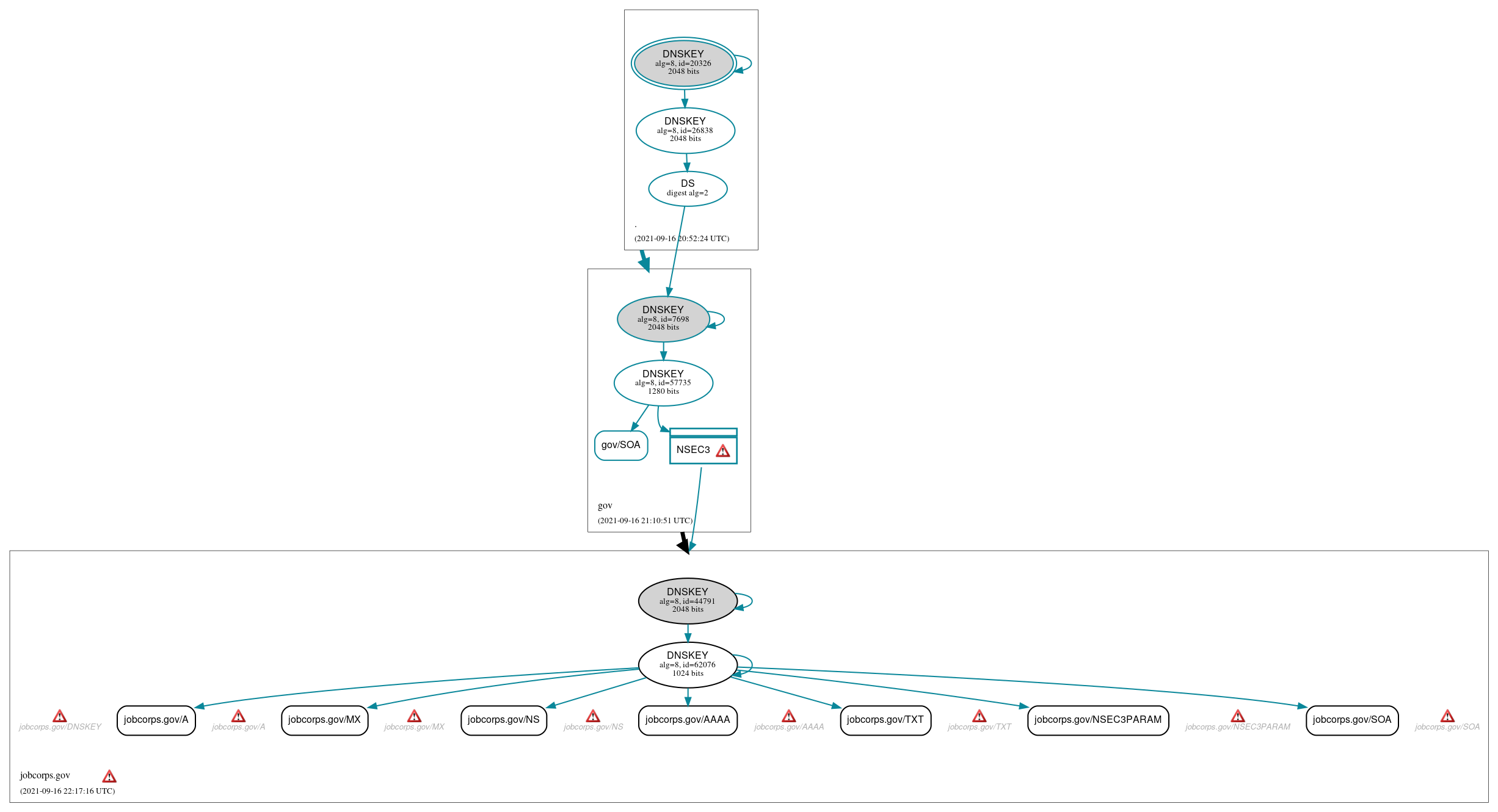 DNSSEC authentication graph