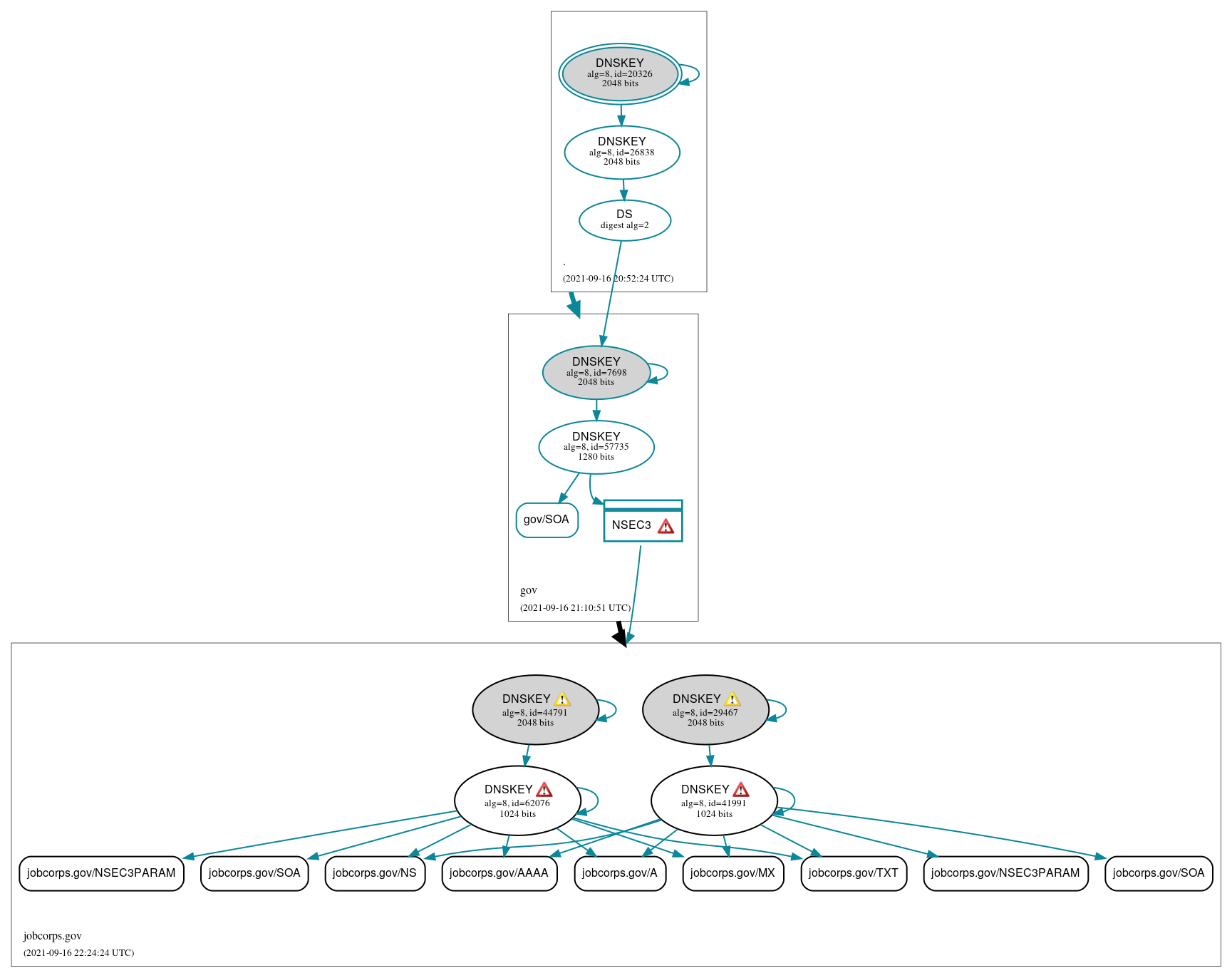 DNSSEC authentication graph