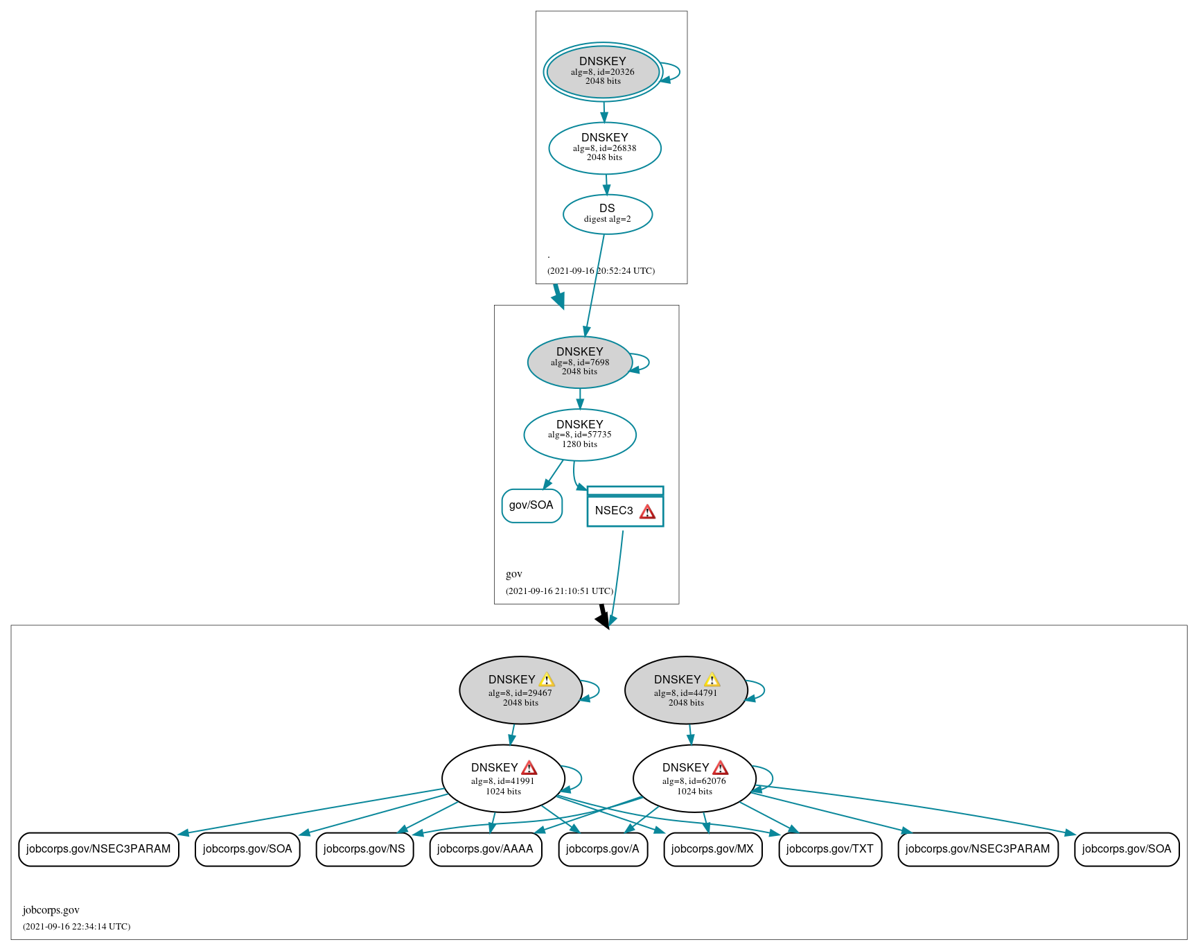 DNSSEC authentication graph