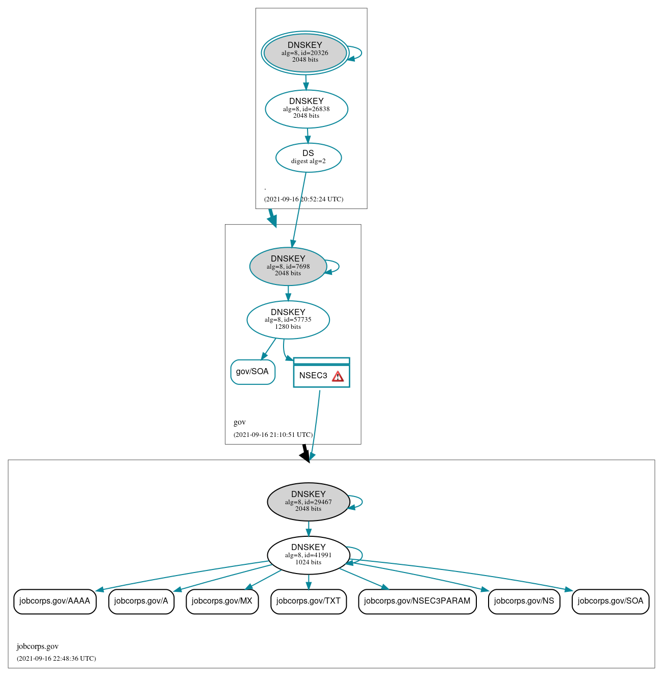 DNSSEC authentication graph