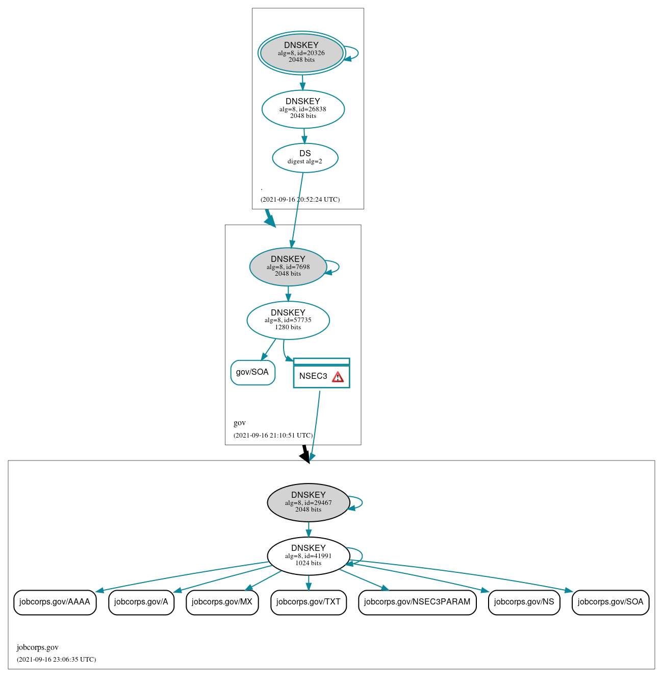 DNSSEC authentication graph