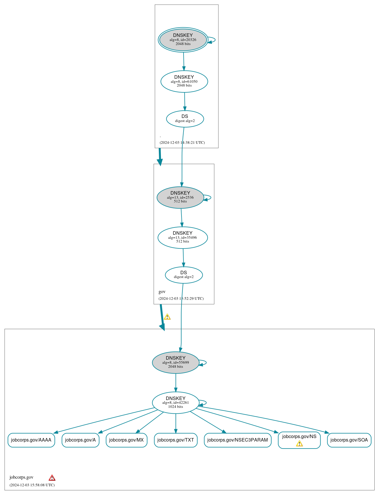 DNSSEC authentication graph