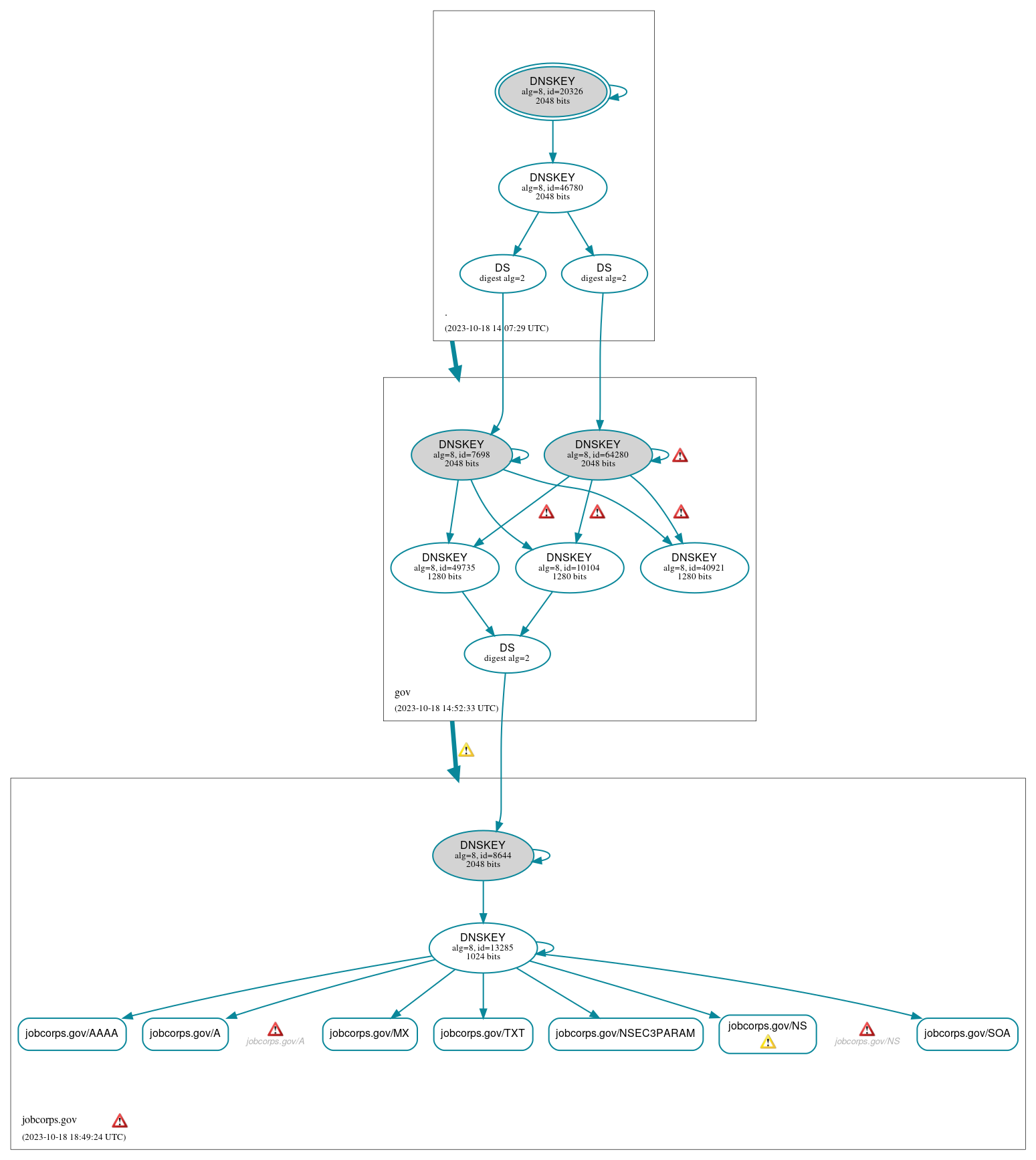 DNSSEC authentication graph