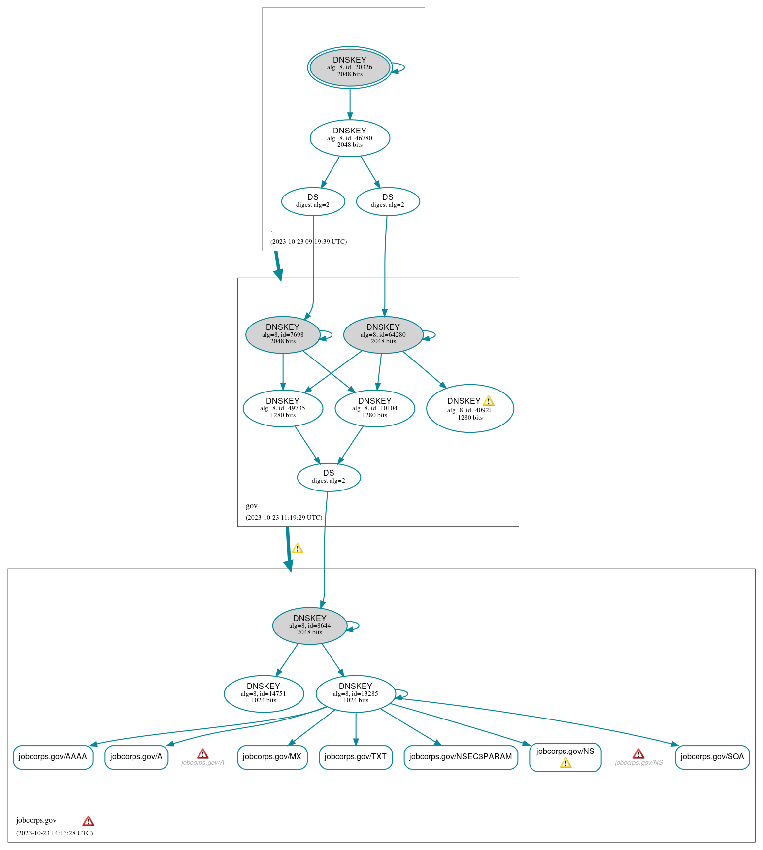 DNSSEC authentication graph