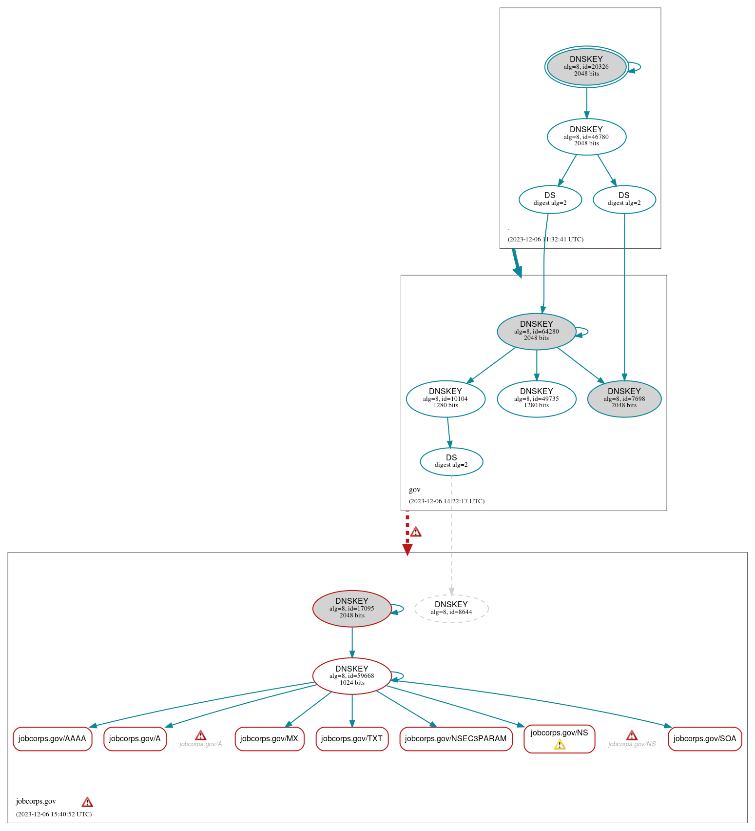 DNSSEC authentication graph