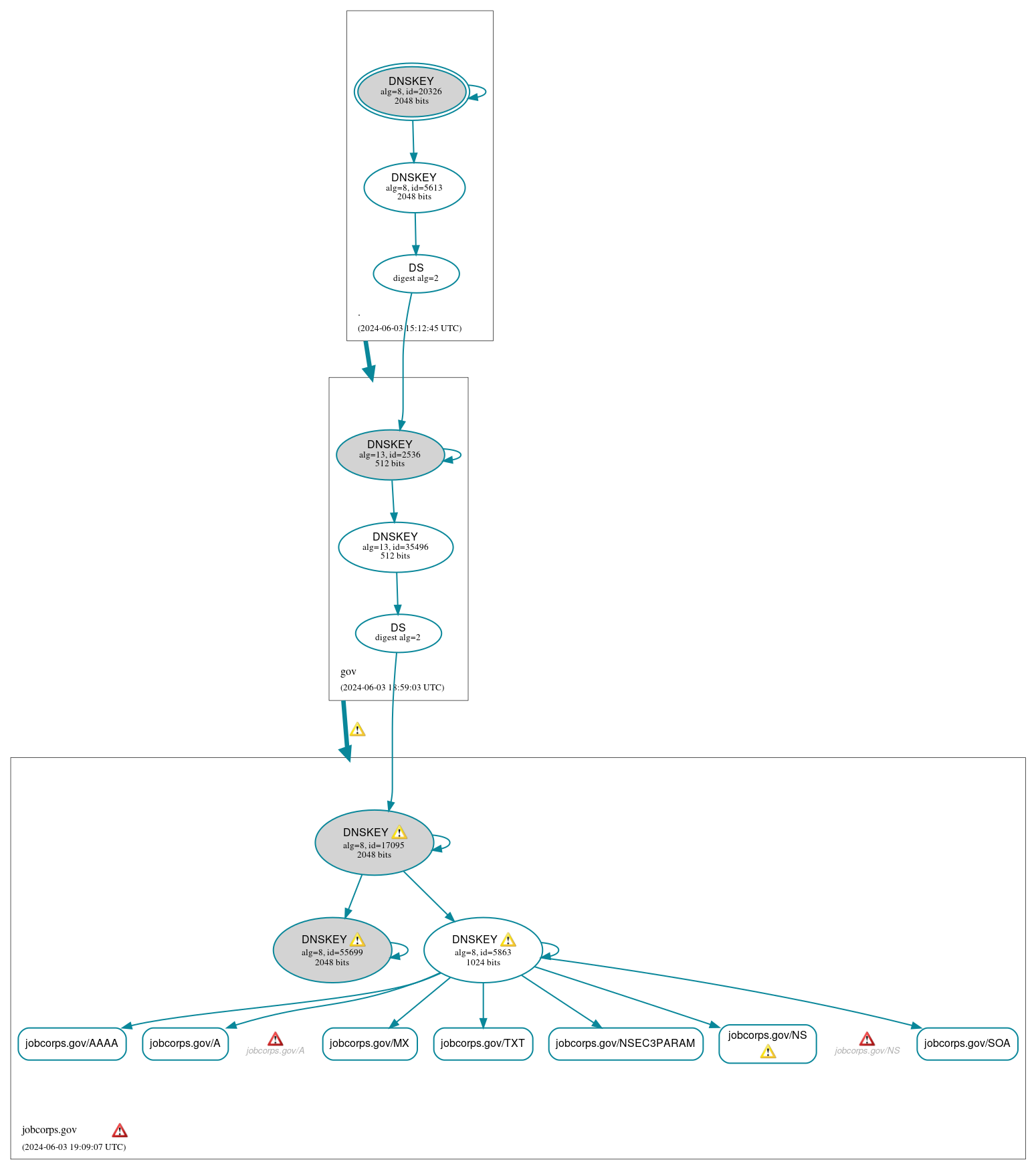 DNSSEC authentication graph