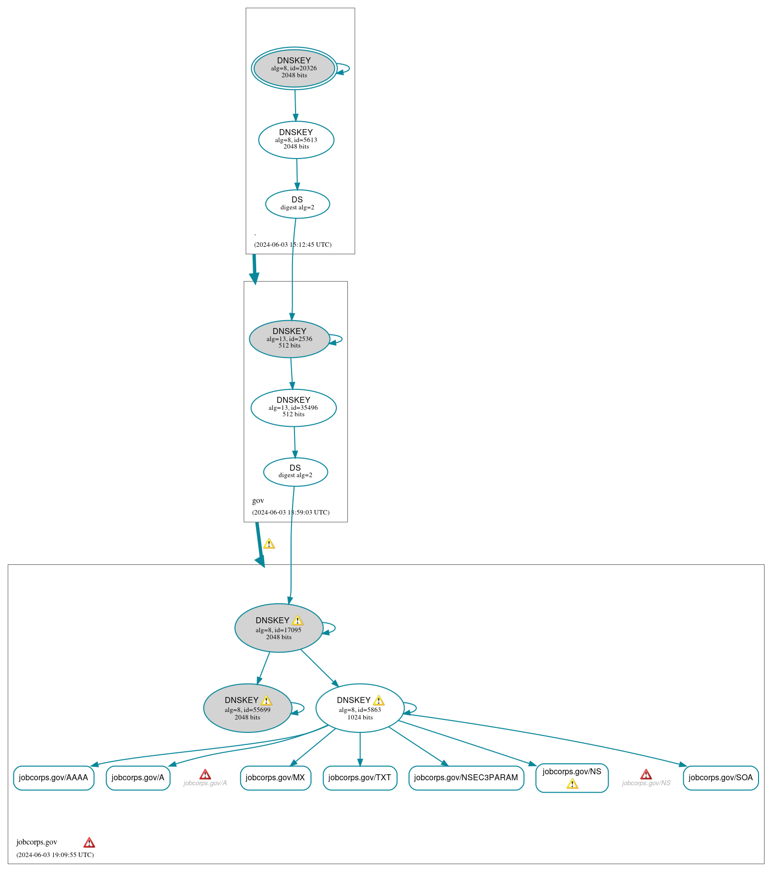 DNSSEC authentication graph