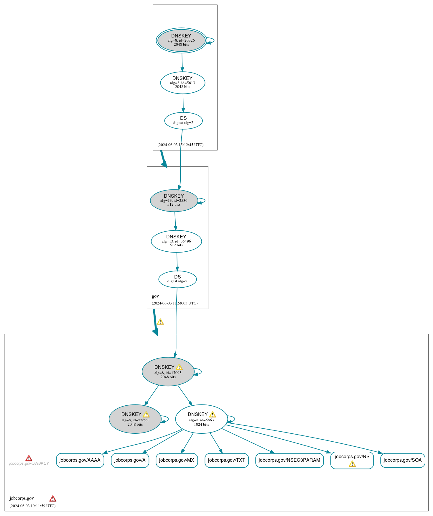 DNSSEC authentication graph