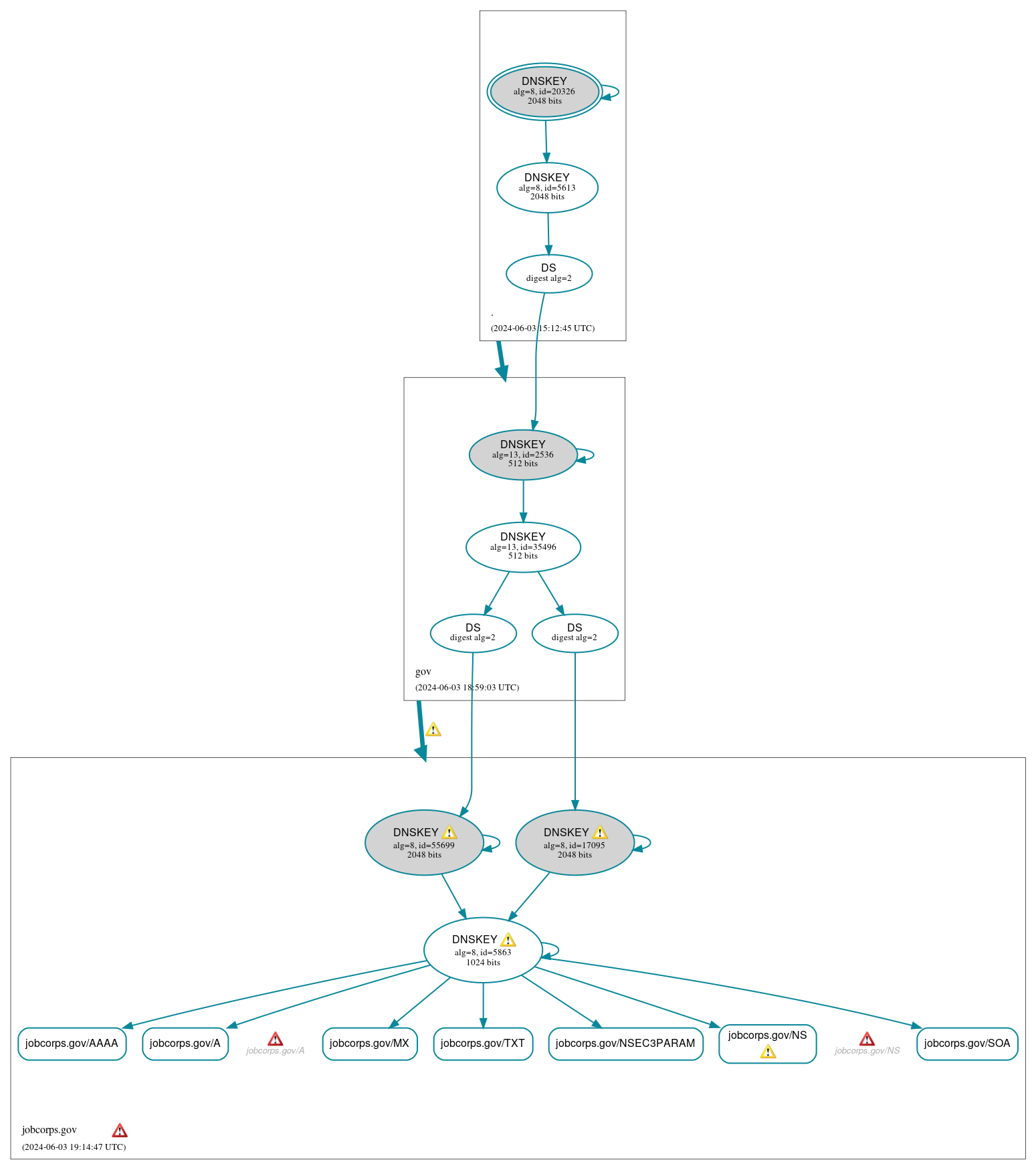 DNSSEC authentication graph