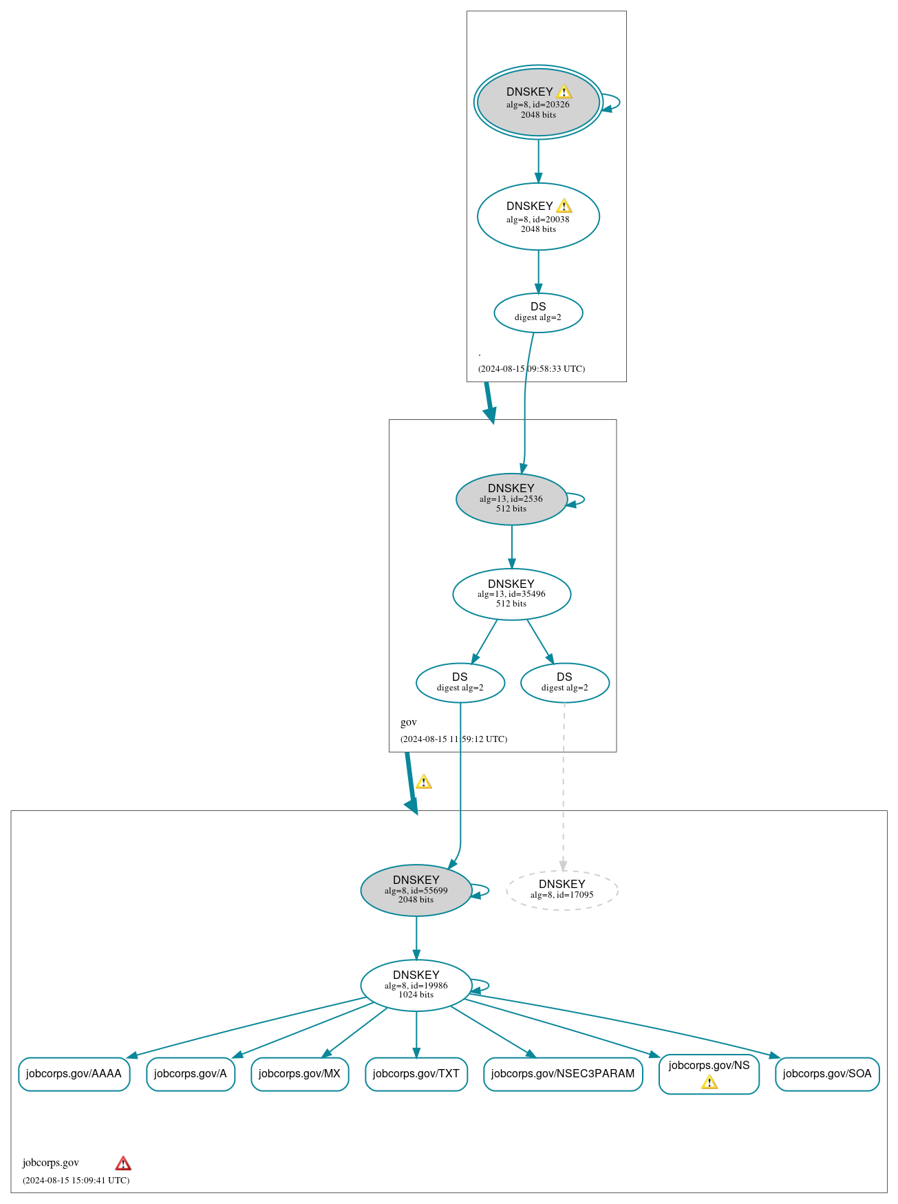 DNSSEC authentication graph