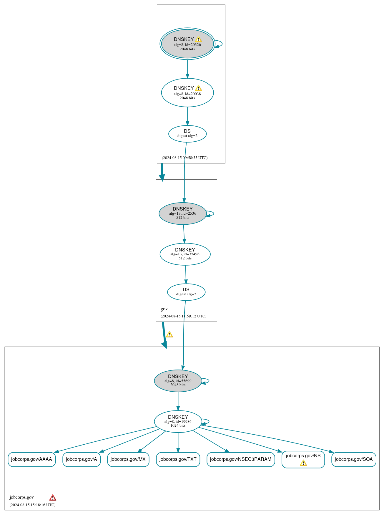 DNSSEC authentication graph