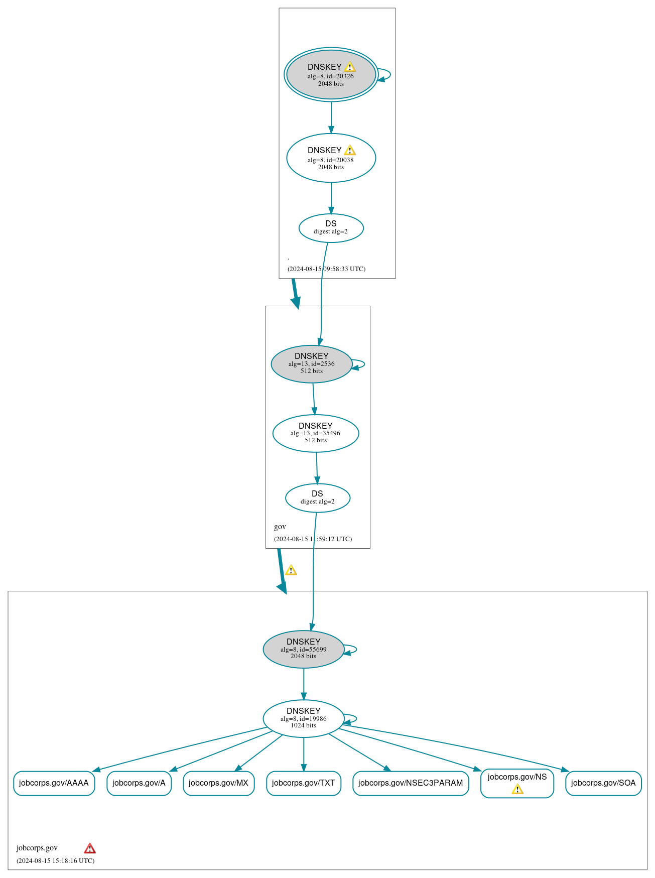 DNSSEC authentication graph