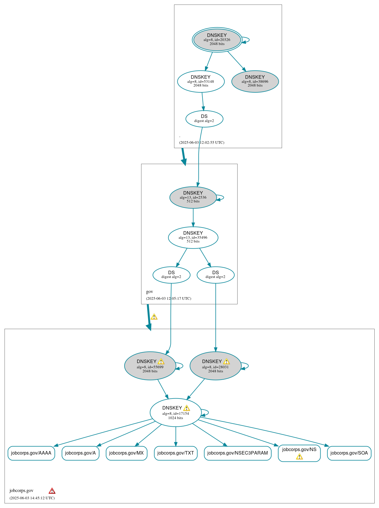 DNSSEC authentication graph