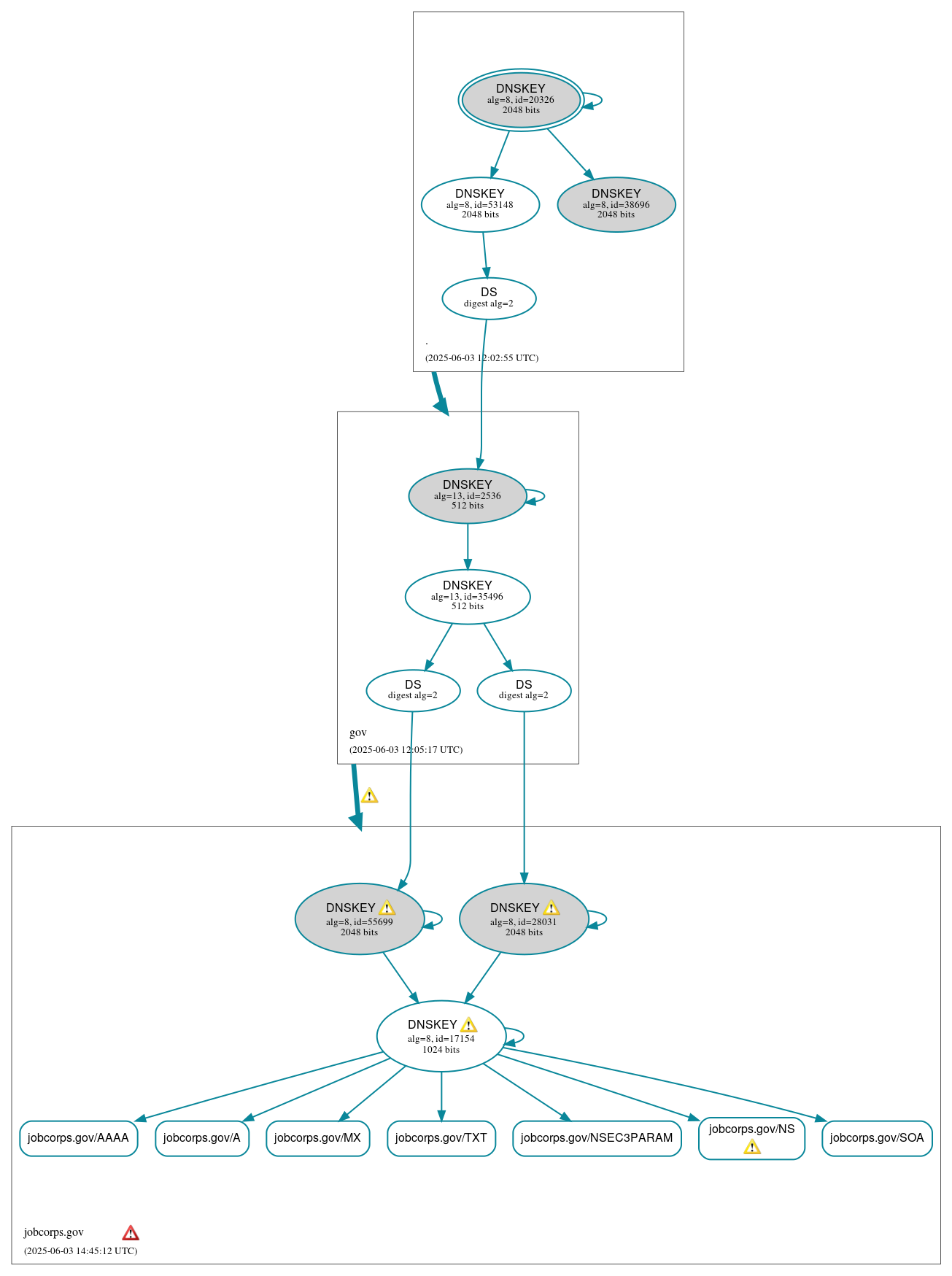 DNSSEC authentication graph