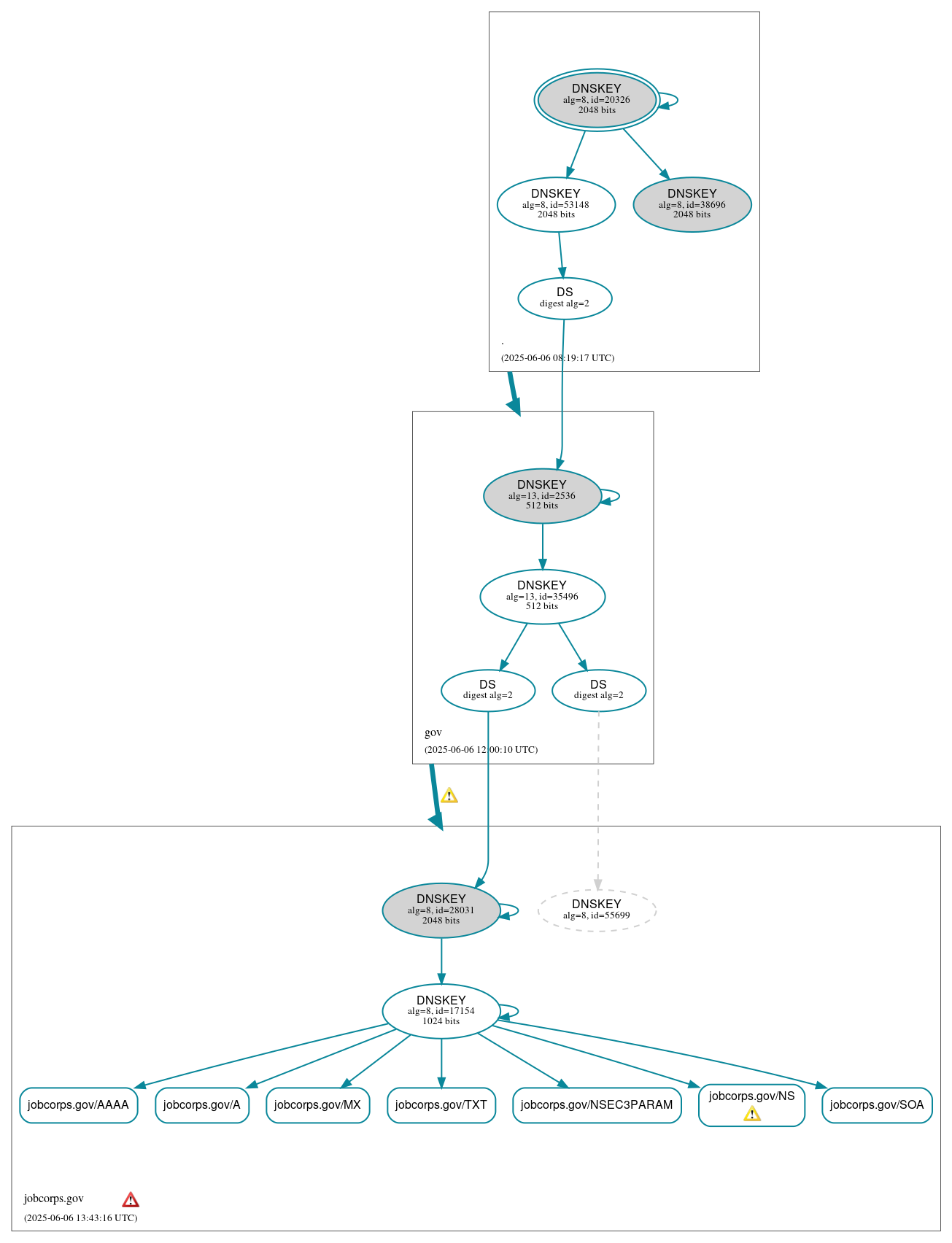 DNSSEC authentication graph