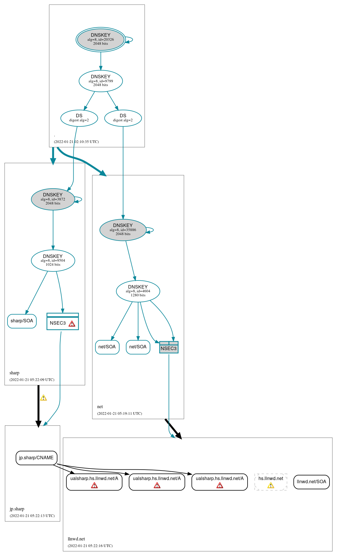 DNSSEC authentication graph