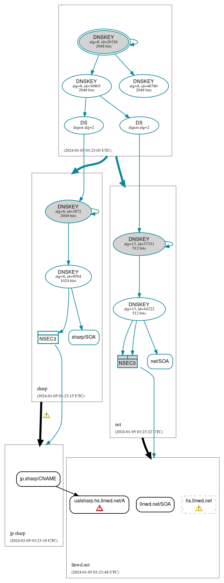 DNSSEC authentication graph