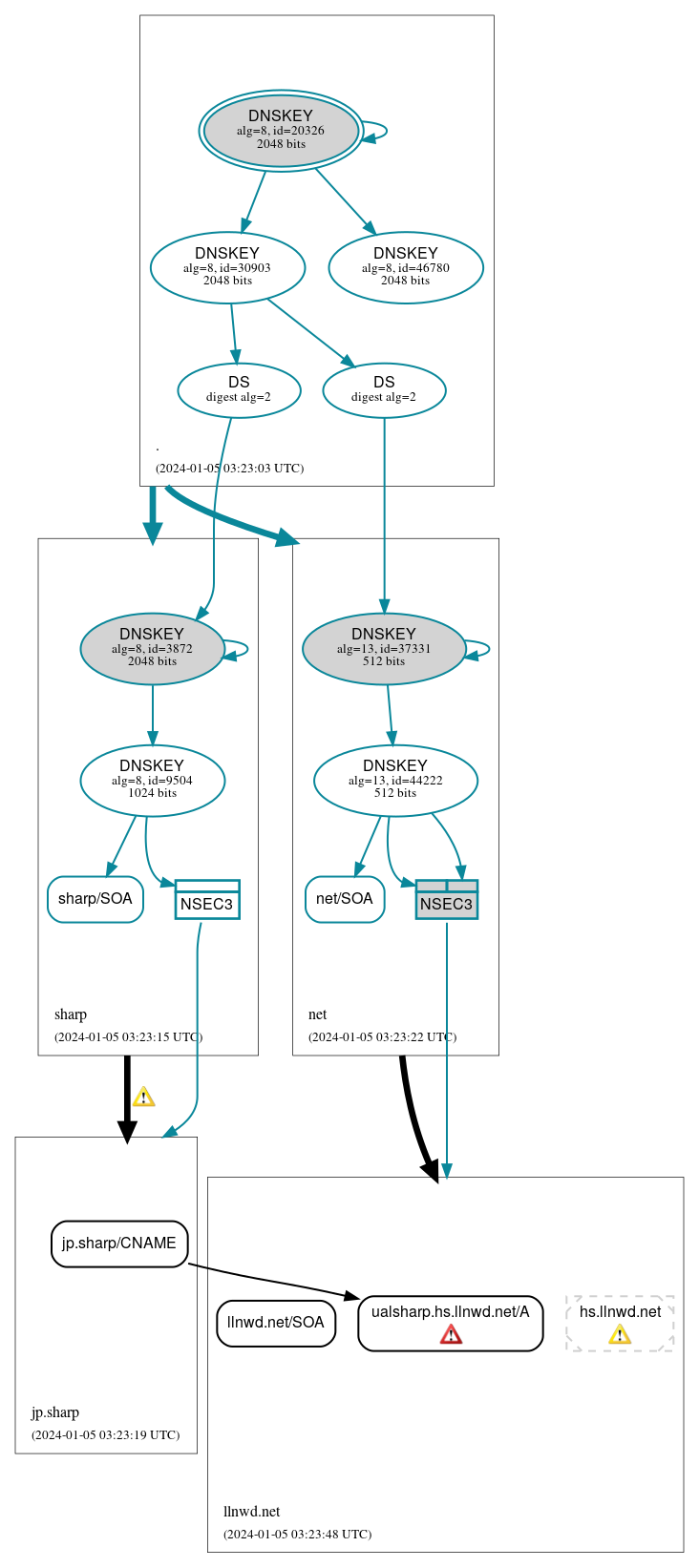 DNSSEC authentication graph