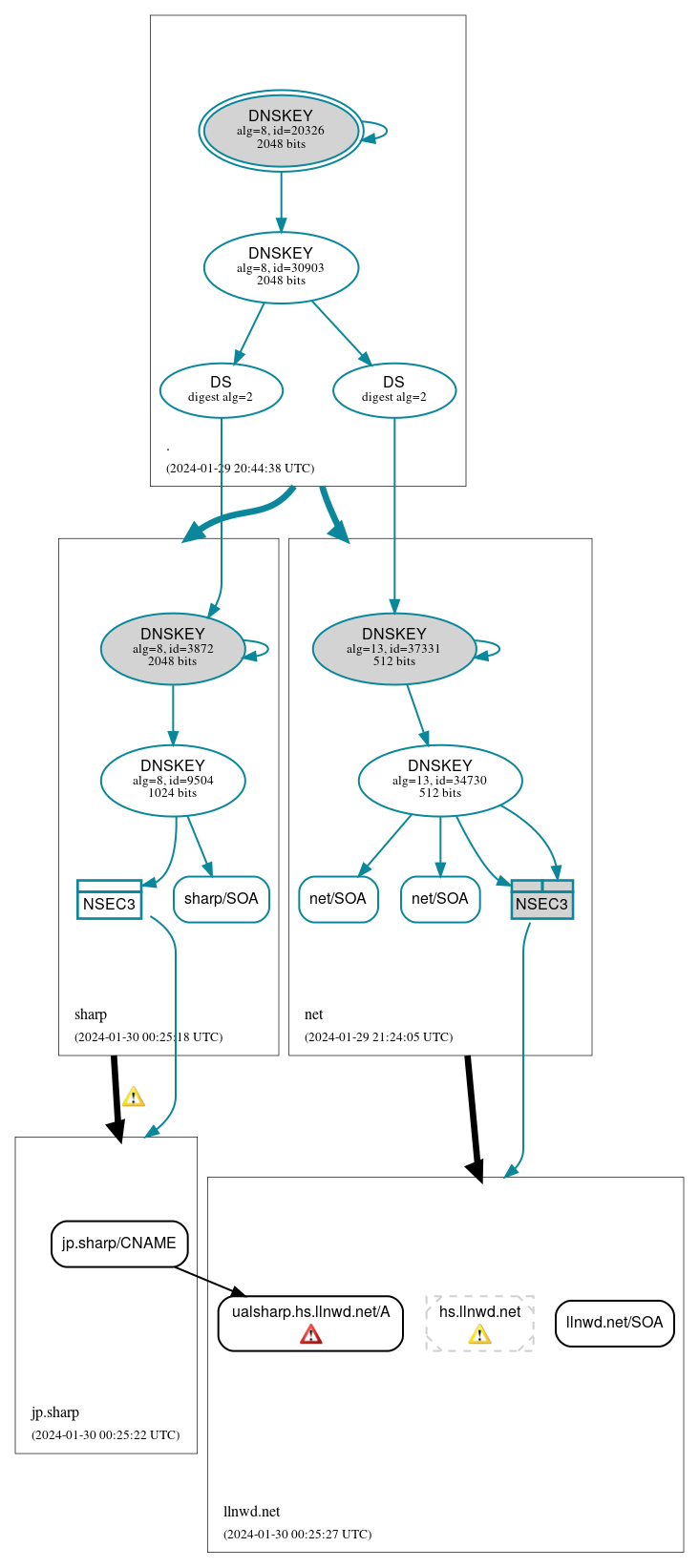 DNSSEC authentication graph