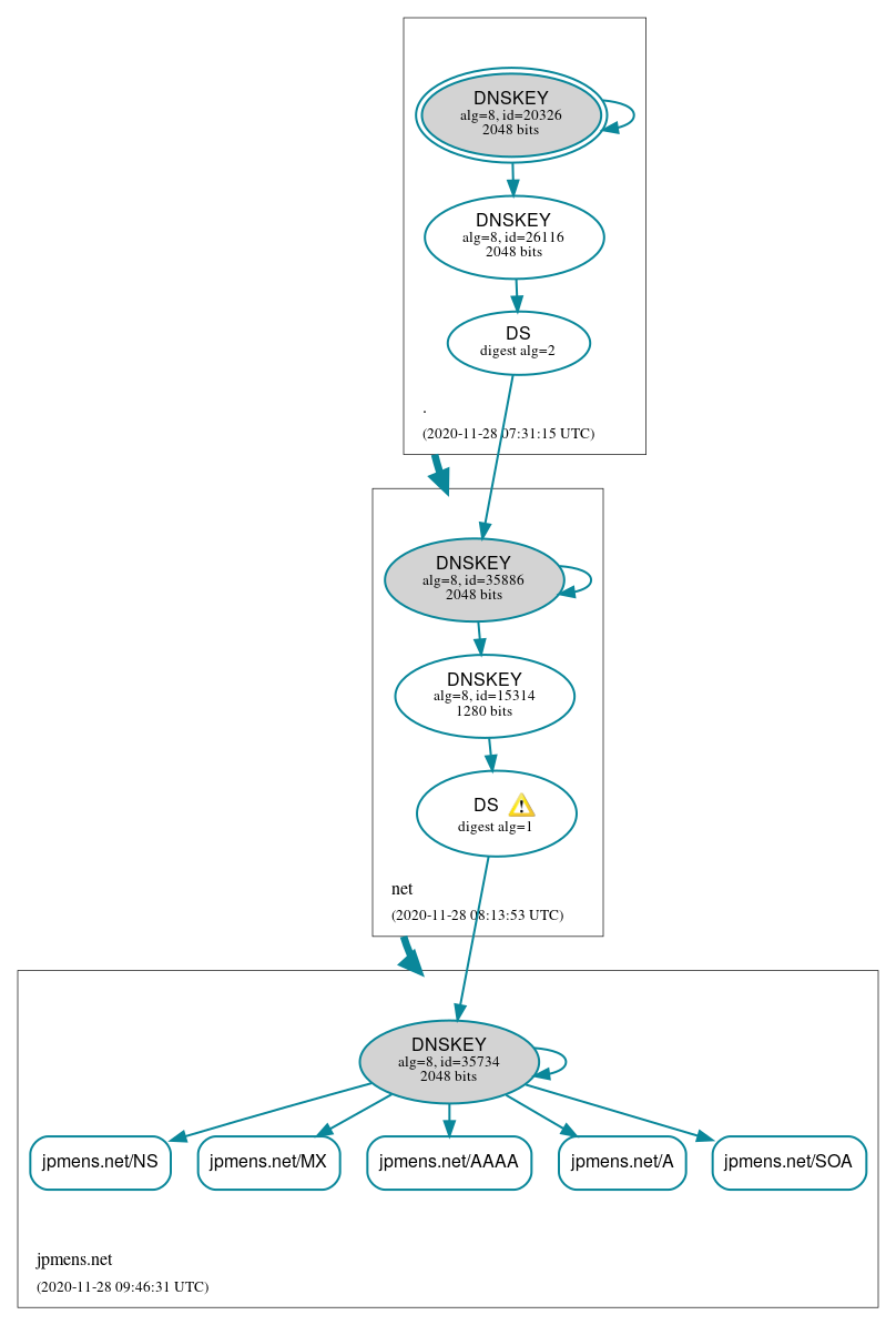 DNSSEC authentication graph