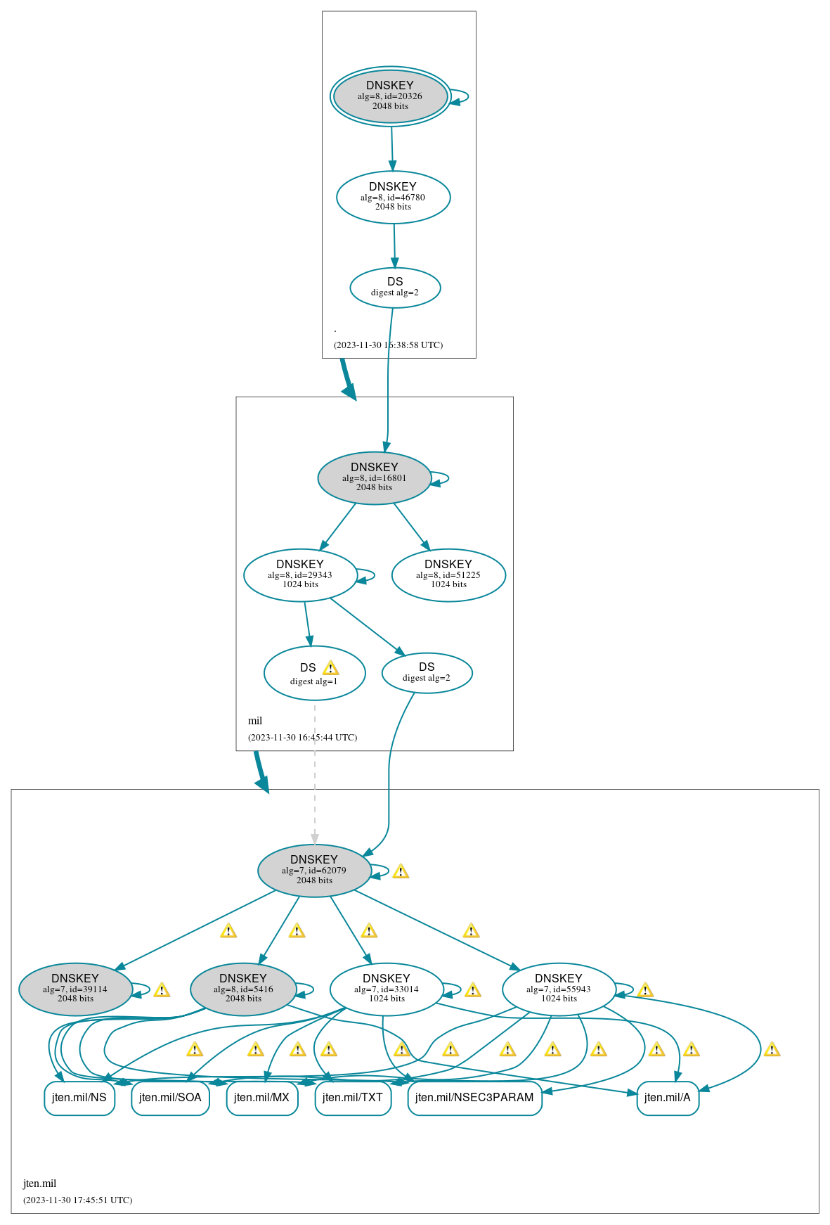 DNSSEC authentication graph