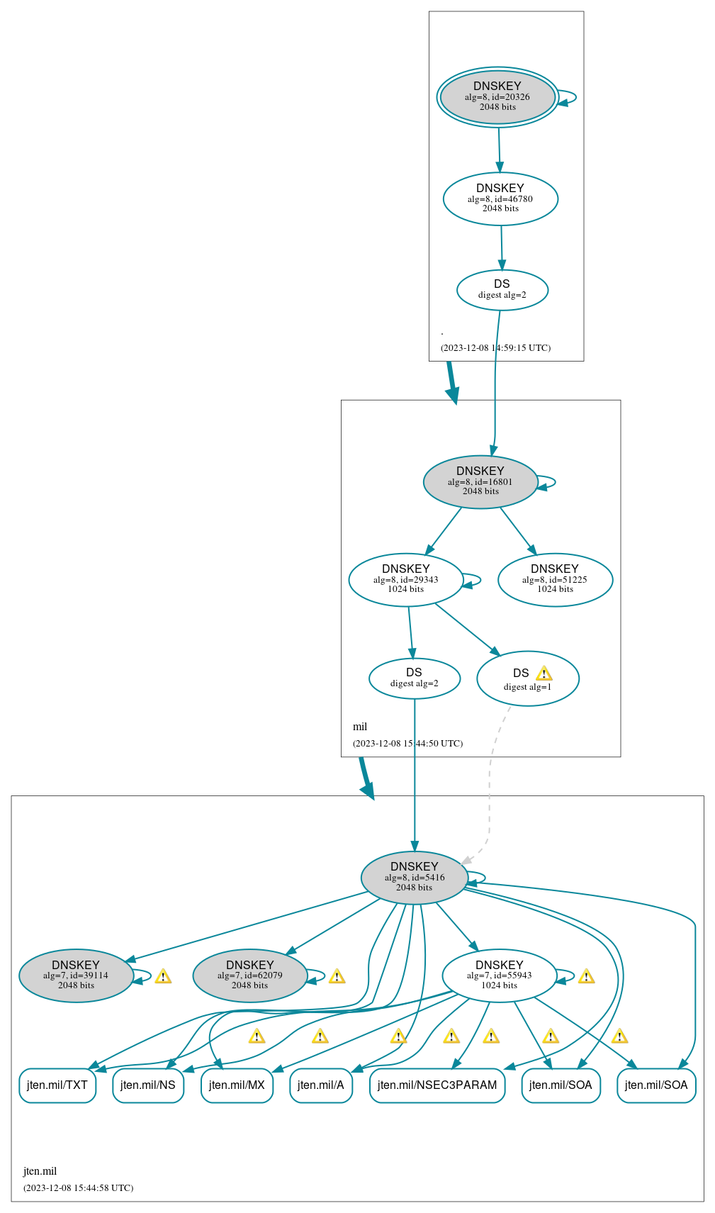 DNSSEC authentication graph