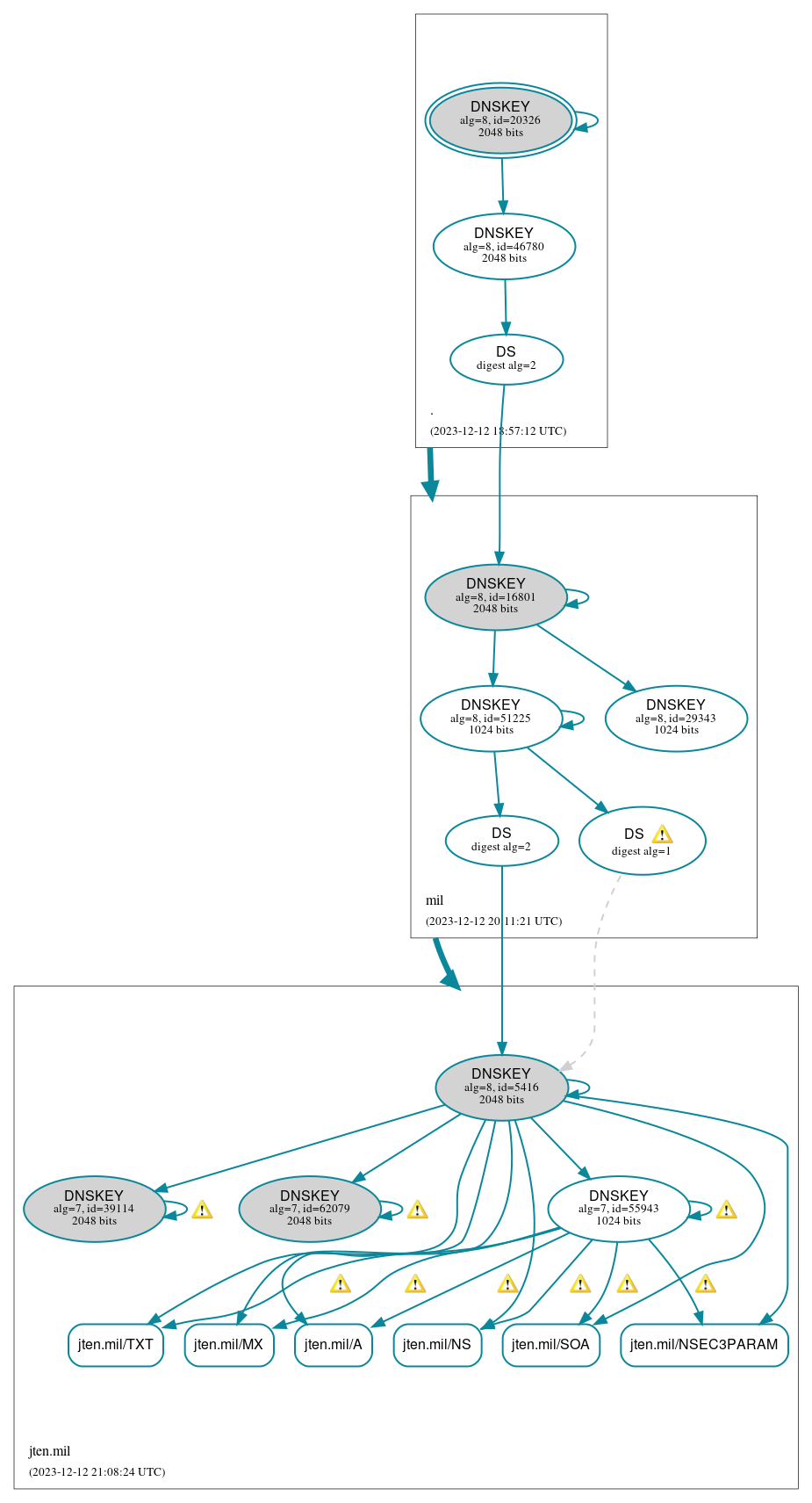 DNSSEC authentication graph