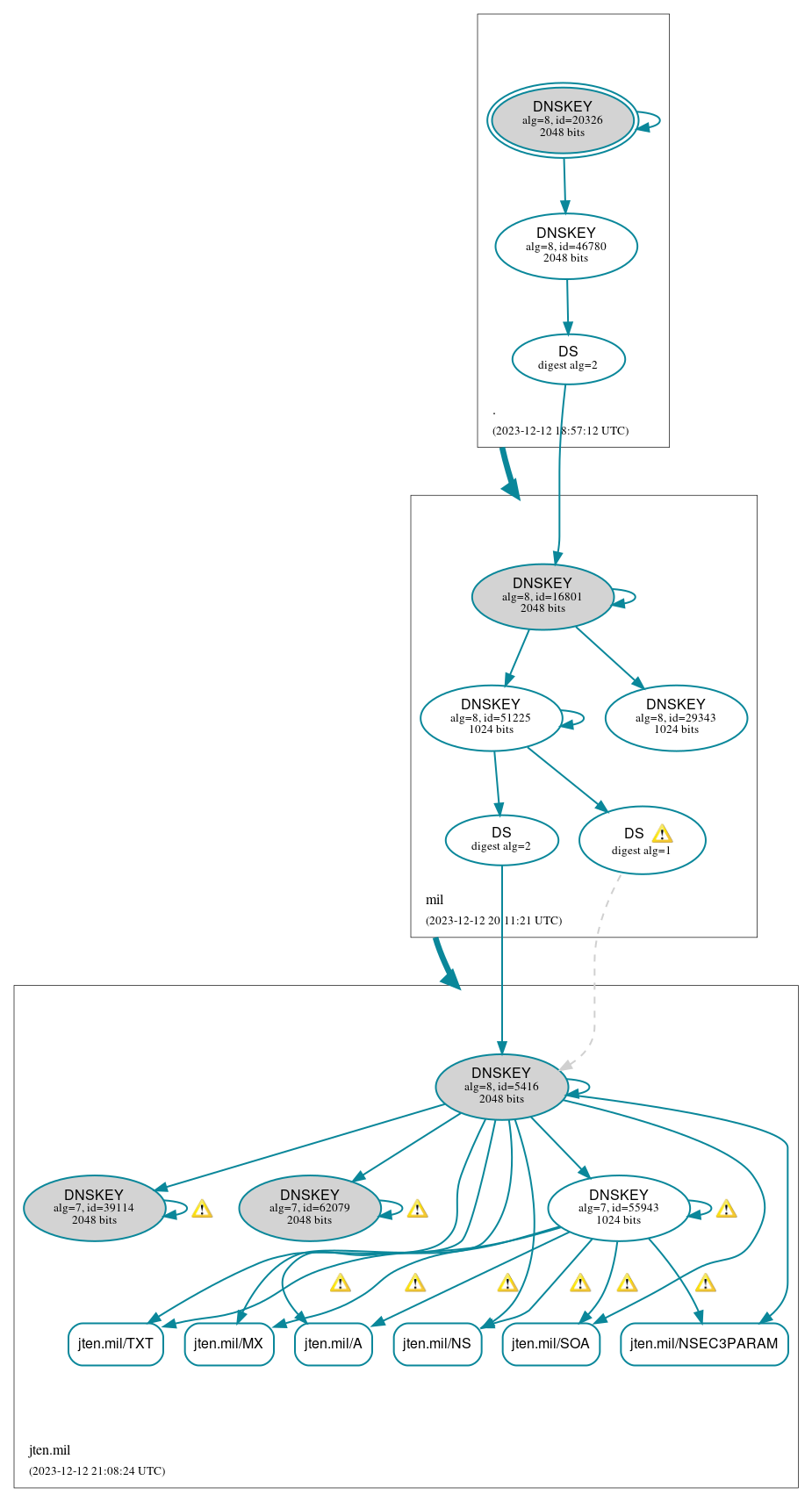 DNSSEC authentication graph