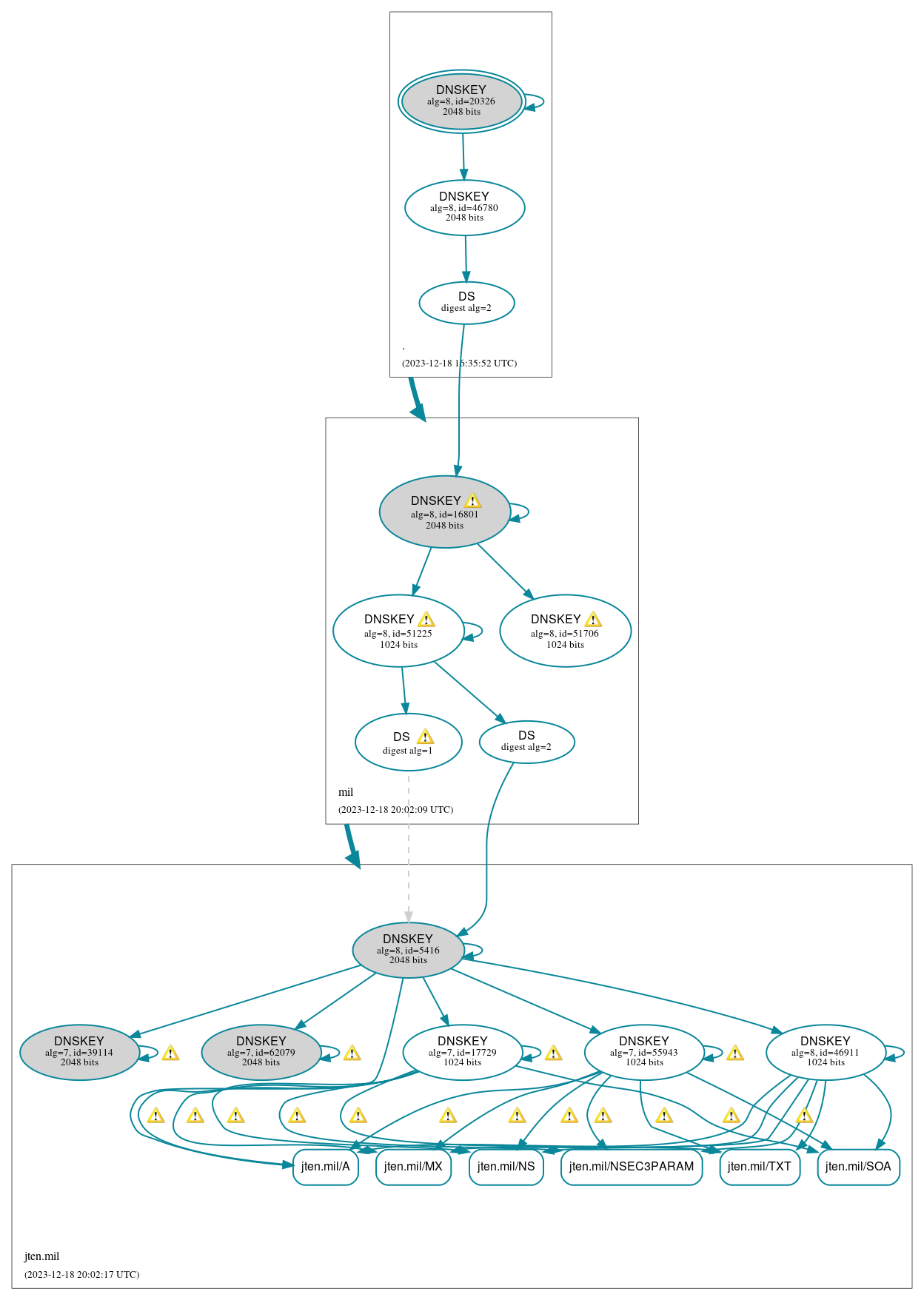 DNSSEC authentication graph