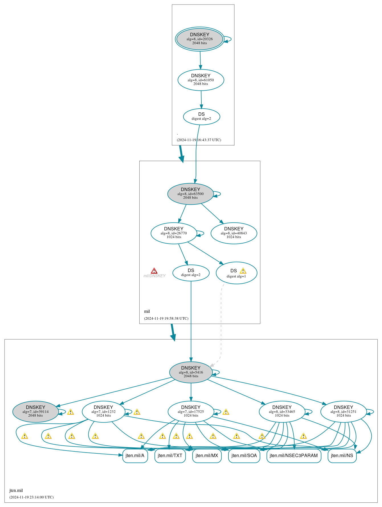 DNSSEC authentication graph