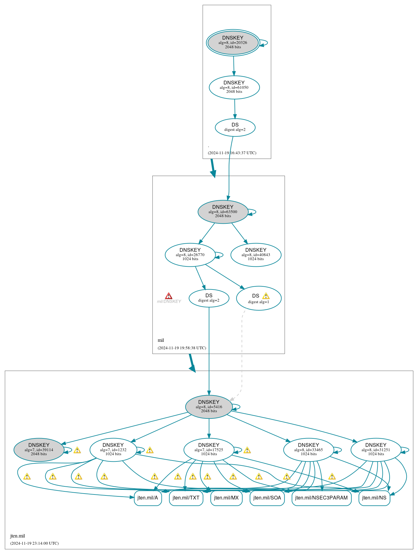 DNSSEC authentication graph