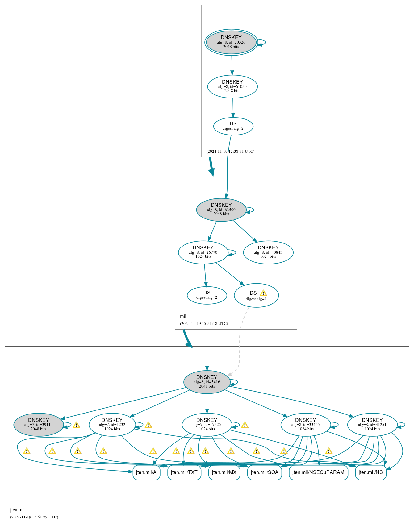 DNSSEC authentication graph