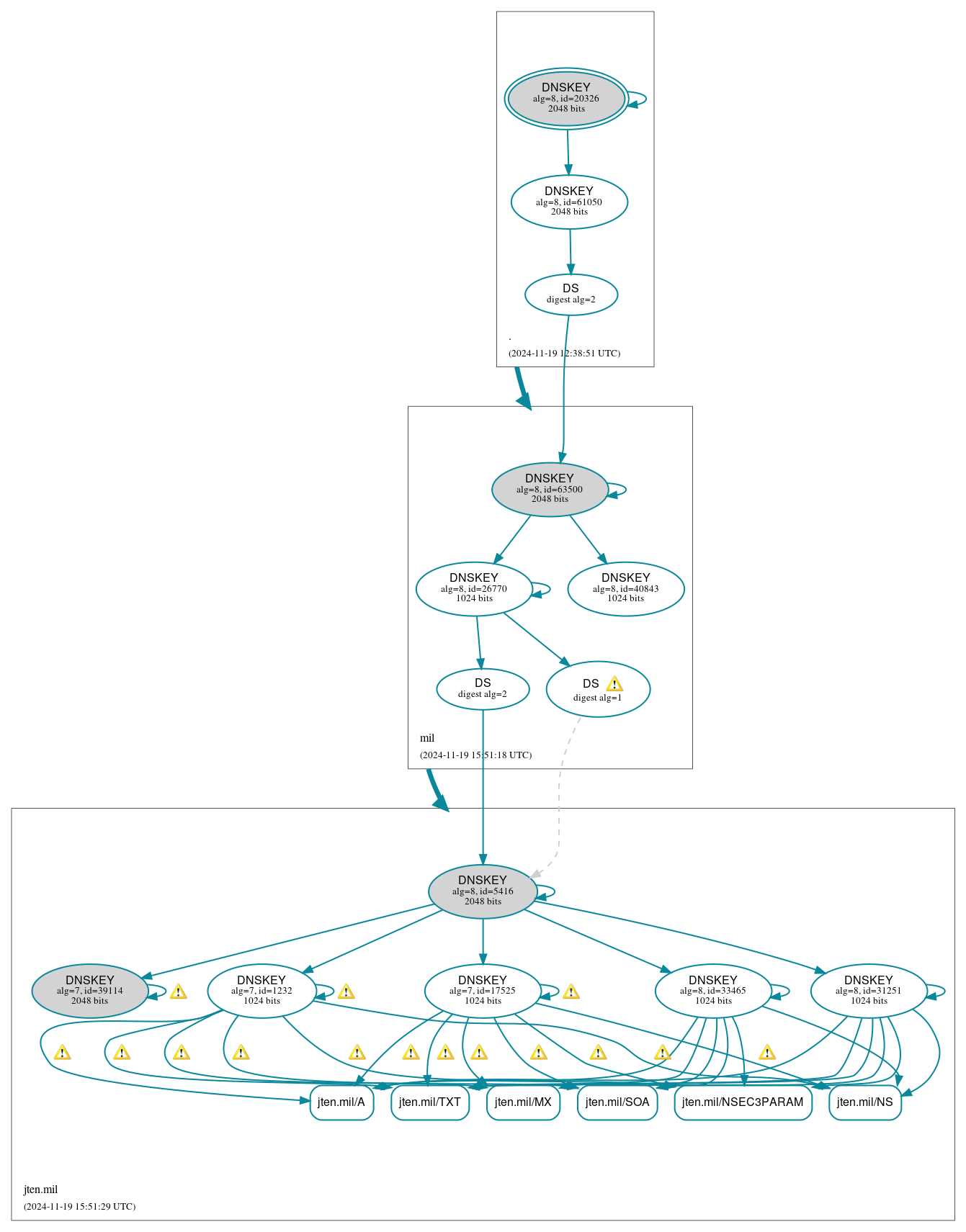 DNSSEC authentication graph