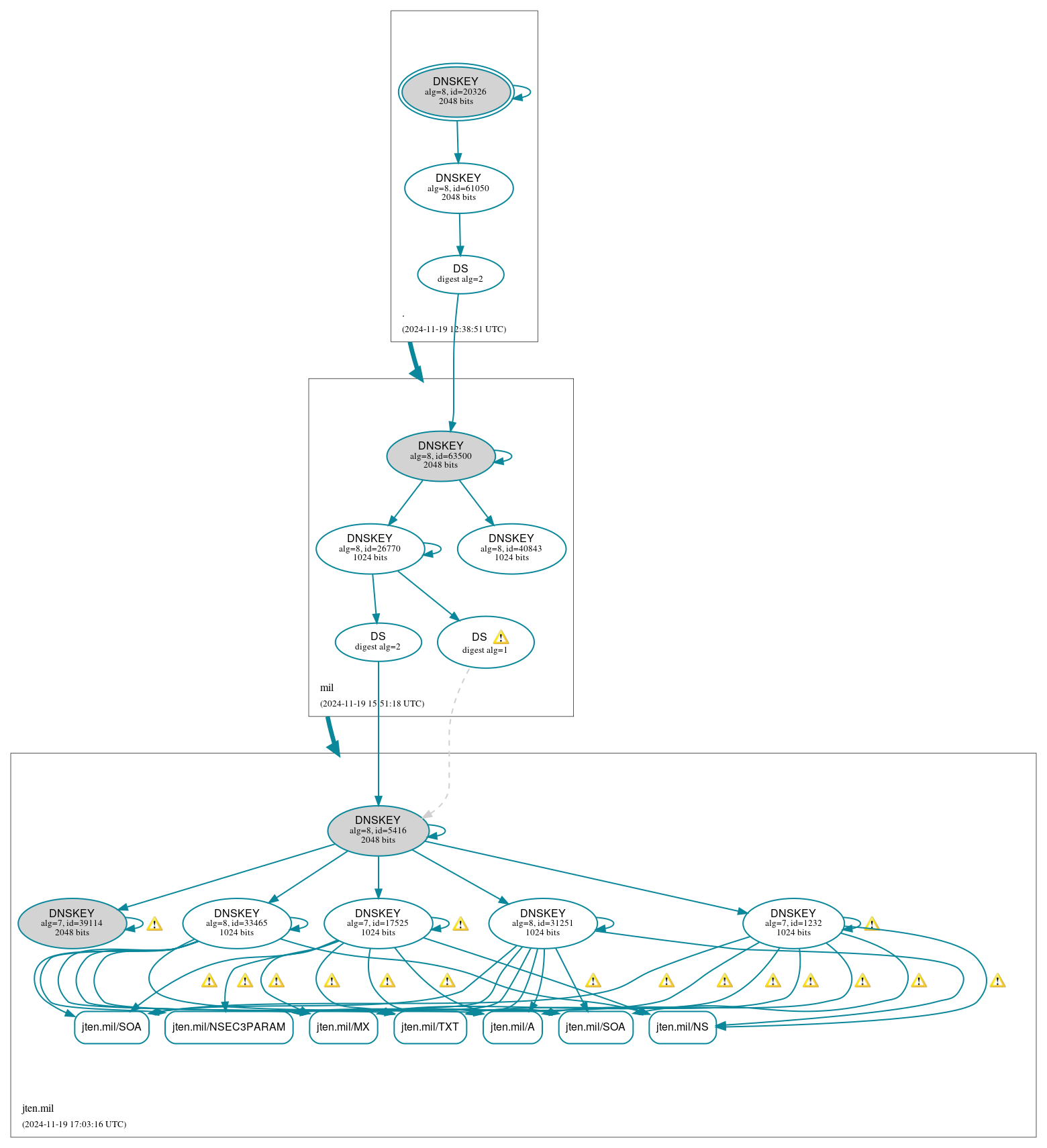 DNSSEC authentication graph