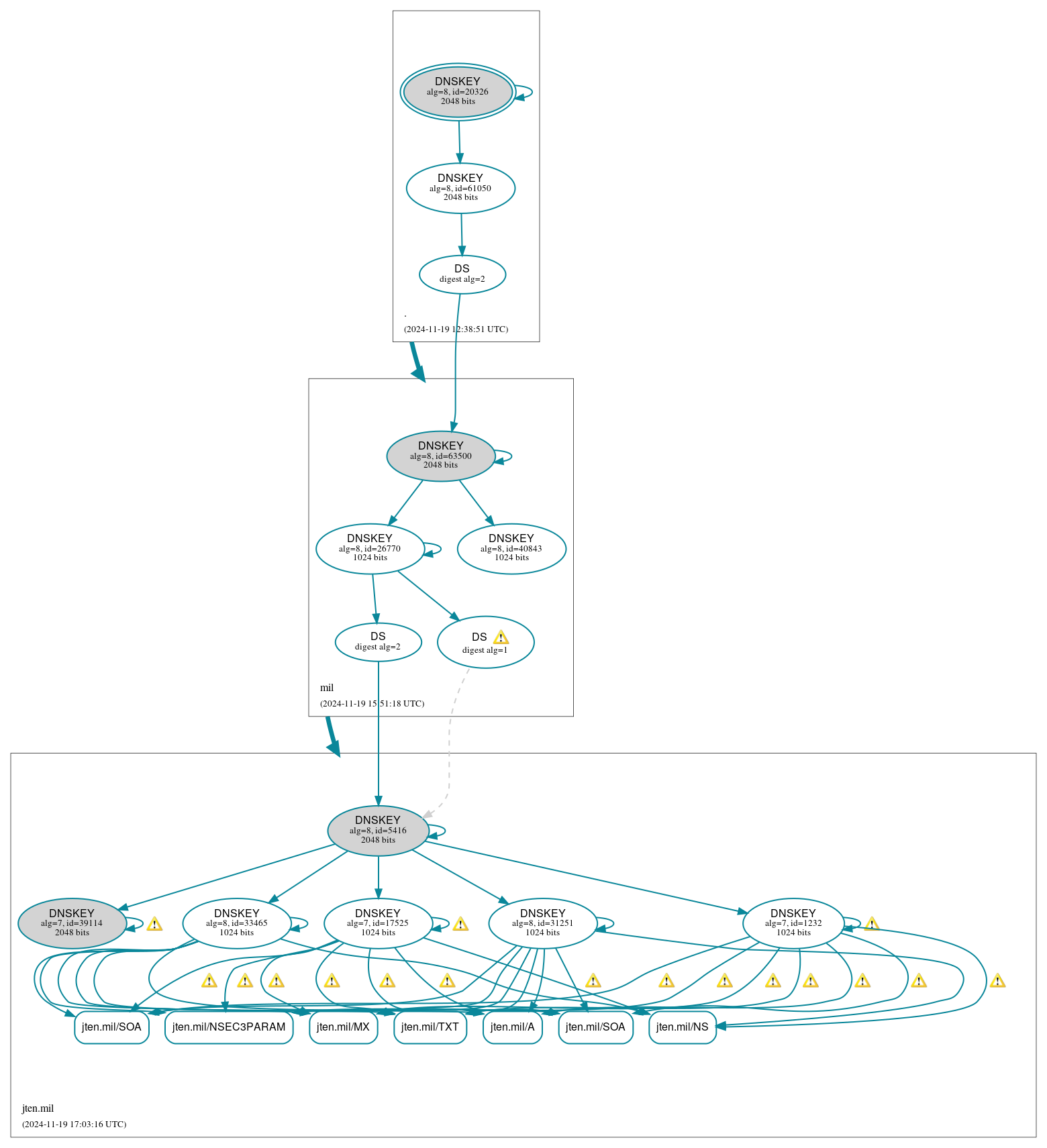 DNSSEC authentication graph