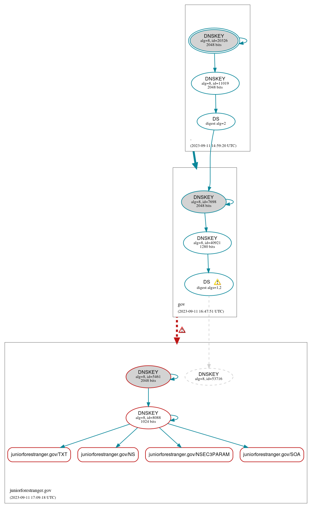 DNSSEC authentication graph