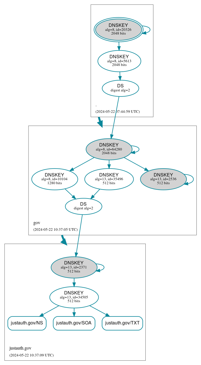 DNSSEC authentication graph